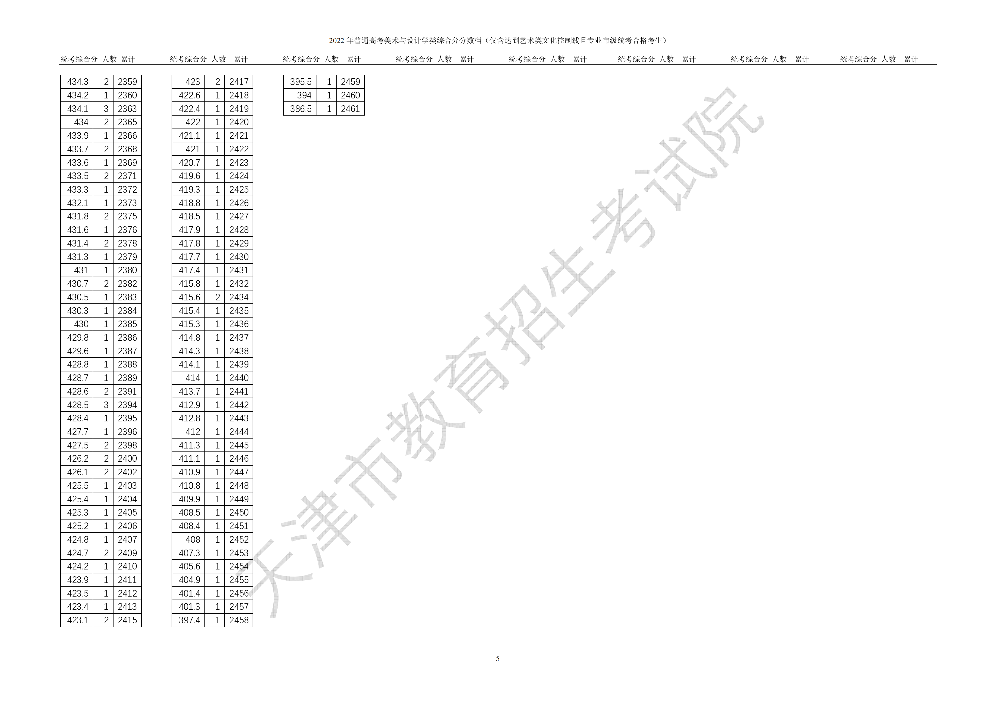 2024<a href=https://www.211g.cn/tag/tianjin.html target=_blank class=infotextkey>天津</a><a href=https://www.211g.cn/tag/moishu.html target=_blank class=infotextkey>美术</a>高考一分一段表（含2022-2023年）