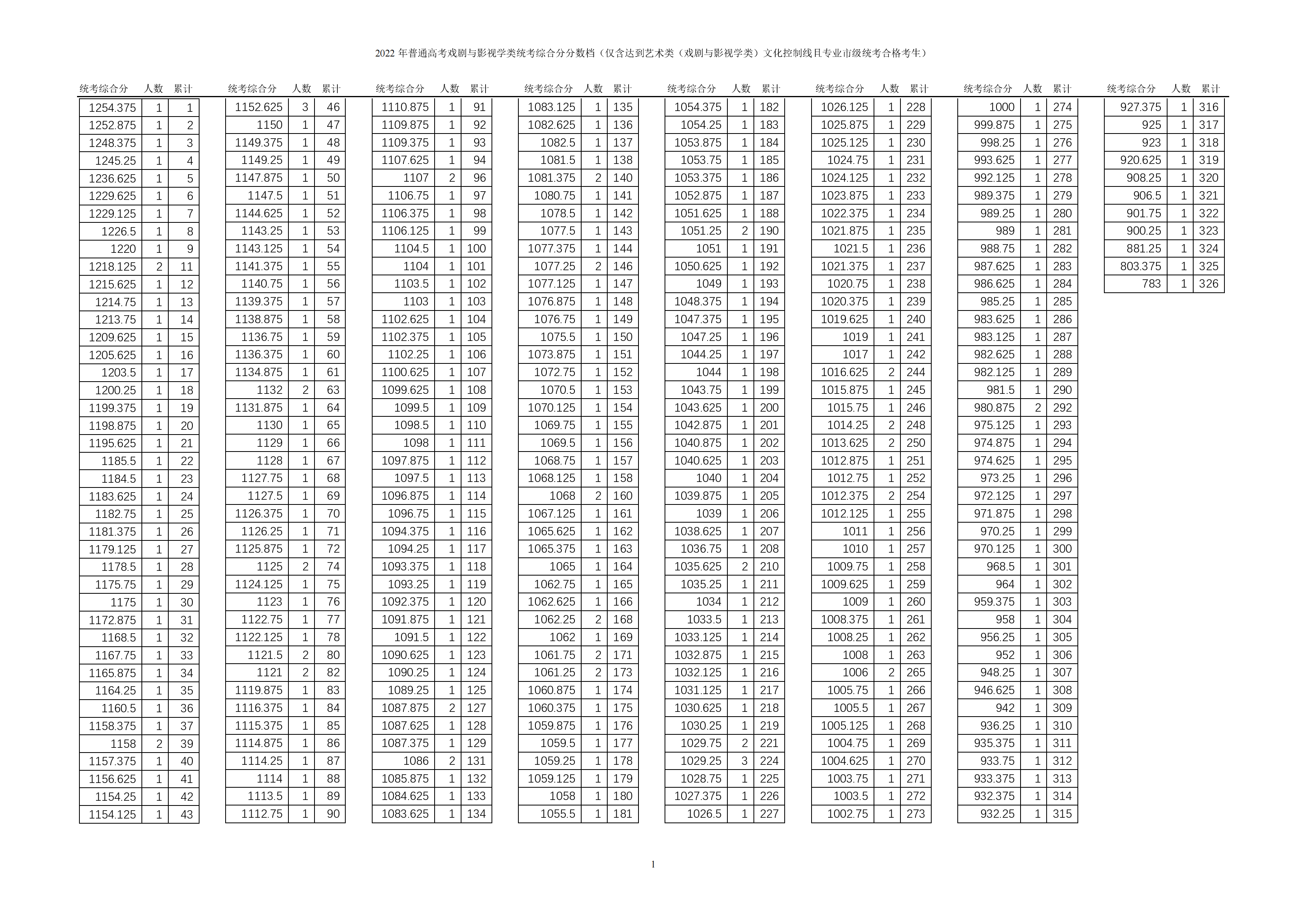 2024<a href=https://www.211g.cn/tag/tianjin.html target=_blank class=infotextkey>天津</a>表（导）演高考一分一段表（含2022-2023年）