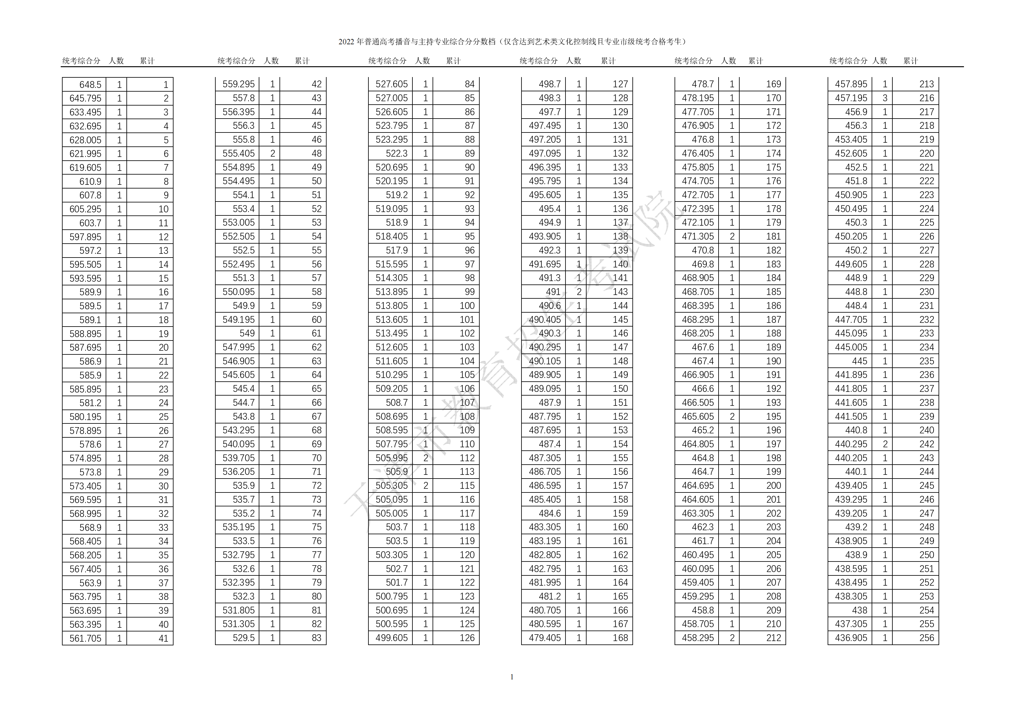2024<a href=https://www.211g.cn/tag/tianjin.html target=_blank class=infotextkey>天津</a>播音与主持高考一分一段表（含2022-2023年）
