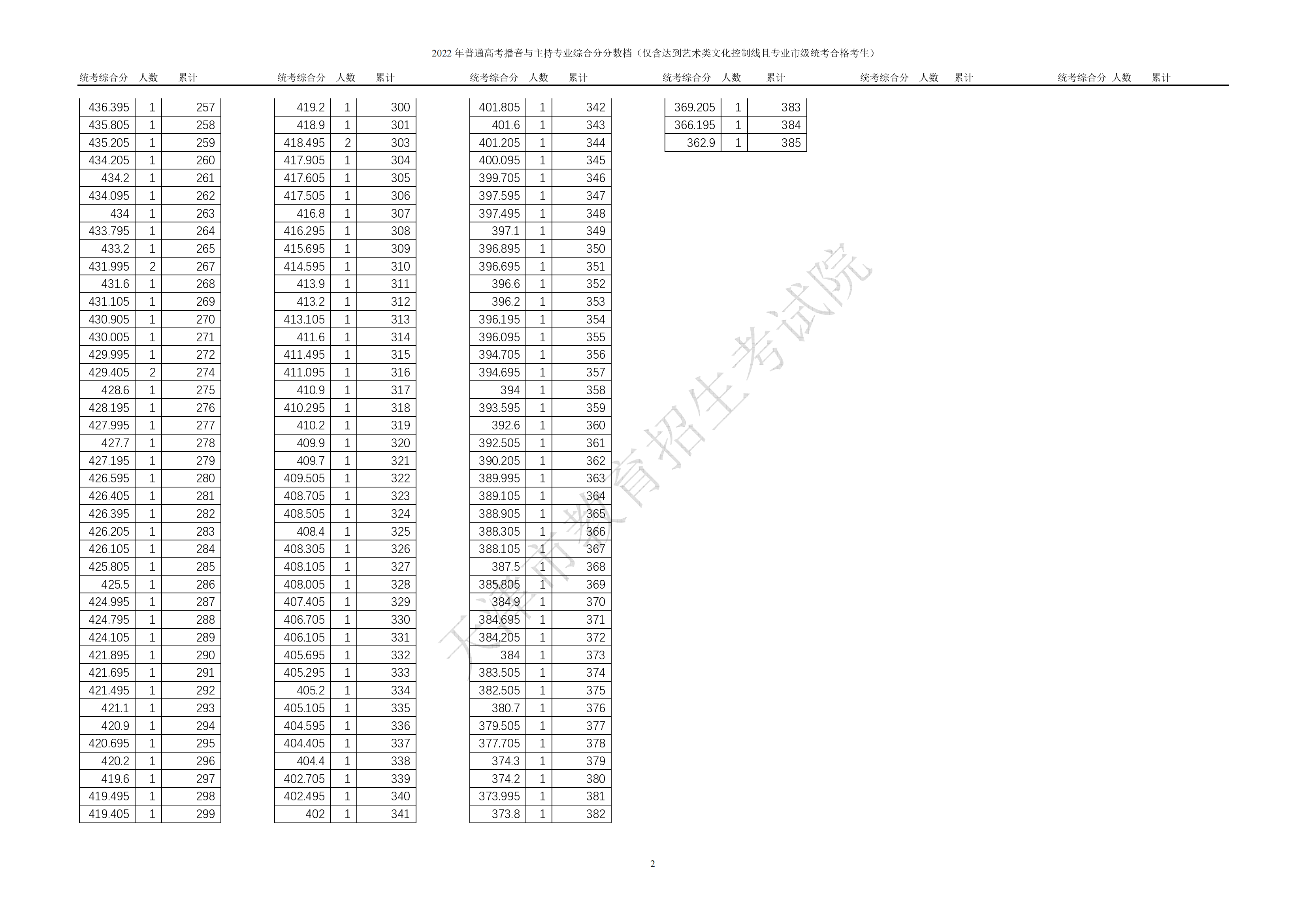 2024<a href=https://www.211g.cn/tag/tianjin.html target=_blank class=infotextkey>天津</a>播音与主持高考一分一段表（含2022-2023年）