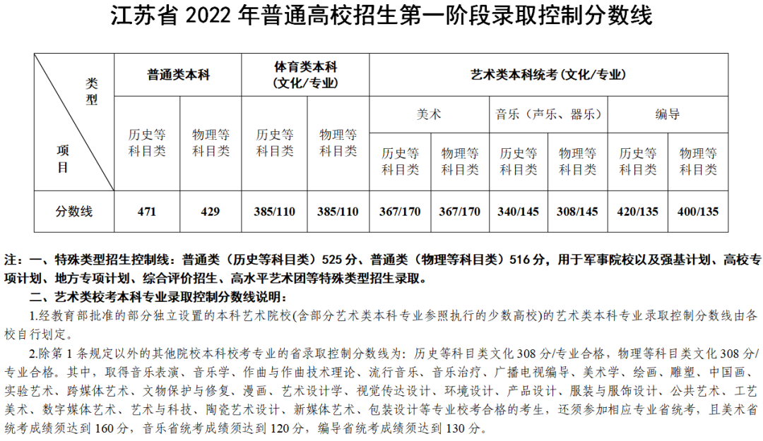 2024<a href=https://www.211g.cn/tag/jiangsu.html target=_blank class=infotextkey>江苏</a><a href=https://www.211g.cn/tag/yishu.html target=_blank class=infotextkey>艺术</a>高考<a href=https://www.211g.cn/tag/fenshu.html target=_blank class=infotextkey>分数</a>线一览表（含2022-2023<a href=https://www.211g.cn/tag/linian.html target=_blank class=infotextkey>历年</a>）