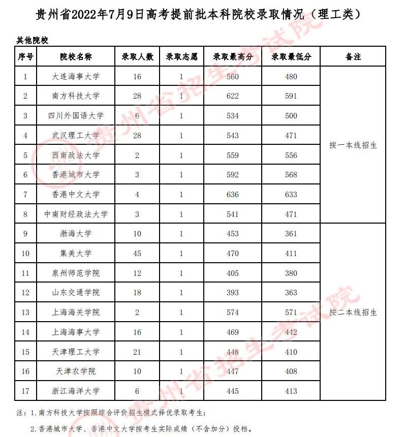 2022年<a href=https://www.211g.cn/tag/guizhou.html target=_blank class=infotextkey>贵州</a><a href=https://www.211g.cn/tag/bonke.html target=_blank class=infotextkey>本科</a><a href=https://www.211g.cn/tag/tiqian.html target=_blank class=infotextkey>提前</a>批<a href=https://www.211g.cn/tag/like.html target=_blank class=infotextkey>理科</a><a href=https://www.211g.cn/tag/fenshu.html target=_blank class=infotextkey>分数</a>线详细<a href=https://www.211g.cn/tag/shuju.html target=_blank class=infotextkey>数据</a>1