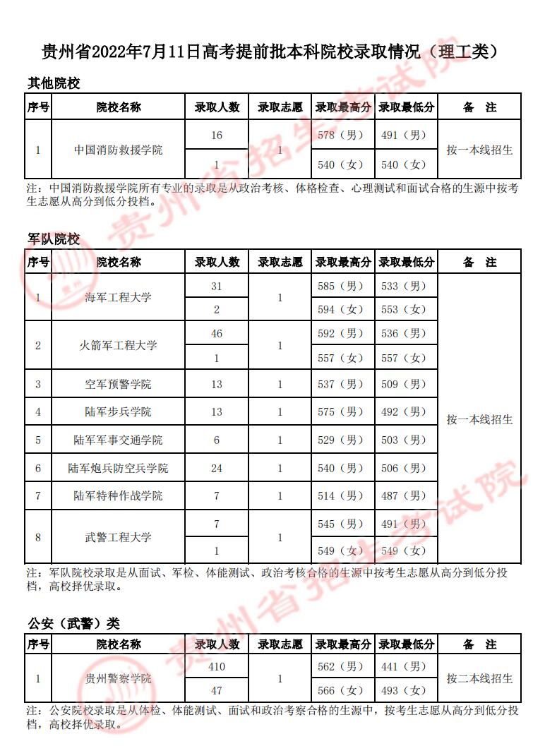 2022年<a href=https://www.211g.cn/tag/guizhou.html target=_blank class=infotextkey>贵州</a><a href=https://www.211g.cn/tag/bonke.html target=_blank class=infotextkey>本科</a><a href=https://www.211g.cn/tag/tiqian.html target=_blank class=infotextkey>提前</a>批<a href=https://www.211g.cn/tag/like.html target=_blank class=infotextkey>理科</a><a href=https://www.211g.cn/tag/fenshu.html target=_blank class=infotextkey>分数</a>线详细<a href=https://www.211g.cn/tag/shuju.html target=_blank class=infotextkey>数据</a>4