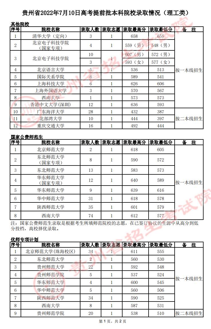 2022年<a href=https://www.211g.cn/tag/guizhou.html target=_blank class=infotextkey>贵州</a><a href=https://www.211g.cn/tag/bonke.html target=_blank class=infotextkey>本科</a><a href=https://www.211g.cn/tag/tiqian.html target=_blank class=infotextkey>提前</a>批<a href=https://www.211g.cn/tag/like.html target=_blank class=infotextkey>理科</a><a href=https://www.211g.cn/tag/fenshu.html target=_blank class=infotextkey>分数</a>线详细<a href=https://www.211g.cn/tag/shuju.html target=_blank class=infotextkey>数据</a>2