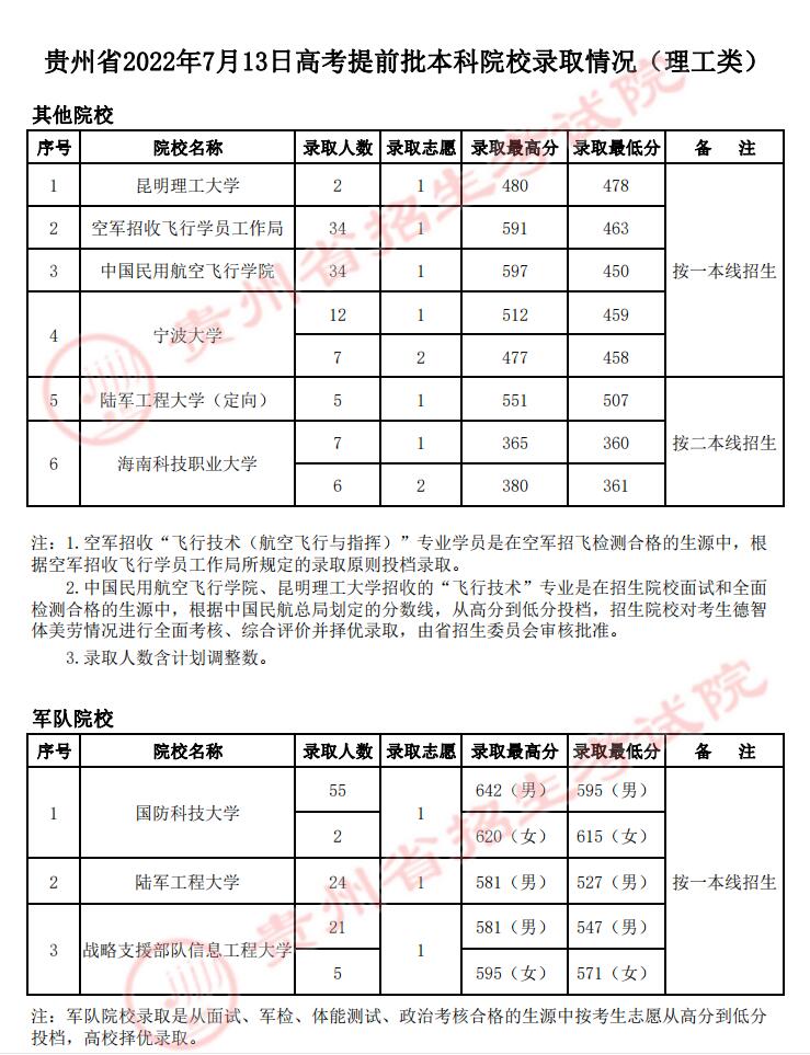 2022年<a href=https://www.211g.cn/tag/guizhou.html target=_blank class=infotextkey>贵州</a><a href=https://www.211g.cn/tag/bonke.html target=_blank class=infotextkey>本科</a><a href=https://www.211g.cn/tag/tiqian.html target=_blank class=infotextkey>提前</a>批<a href=https://www.211g.cn/tag/like.html target=_blank class=infotextkey>理科</a><a href=https://www.211g.cn/tag/fenshu.html target=_blank class=infotextkey>分数</a>线详细<a href=https://www.211g.cn/tag/shuju.html target=_blank class=infotextkey>数据</a>9