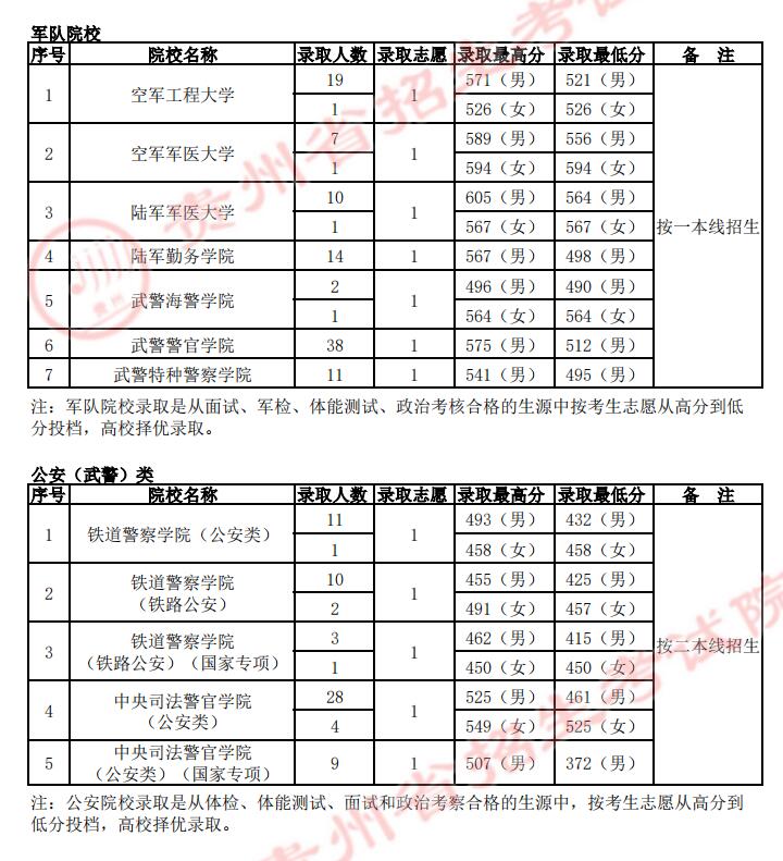 2022年<a href=https://www.211g.cn/tag/guizhou.html target=_blank class=infotextkey>贵州</a><a href=https://www.211g.cn/tag/bonke.html target=_blank class=infotextkey>本科</a><a href=https://www.211g.cn/tag/tiqian.html target=_blank class=infotextkey>提前</a>批<a href=https://www.211g.cn/tag/like.html target=_blank class=infotextkey>理科</a><a href=https://www.211g.cn/tag/fenshu.html target=_blank class=infotextkey>分数</a>线详细<a href=https://www.211g.cn/tag/shuju.html target=_blank class=infotextkey>数据</a>3