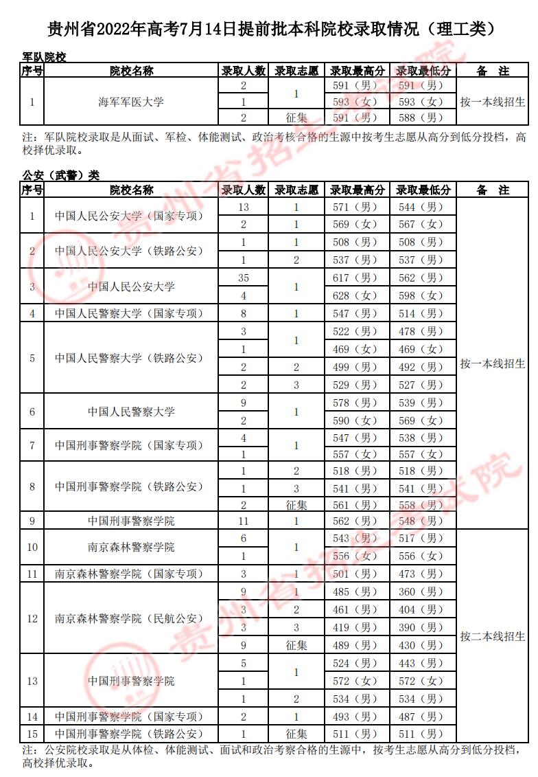 2022年<a href=https://www.211g.cn/tag/guizhou.html target=_blank class=infotextkey>贵州</a><a href=https://www.211g.cn/tag/bonke.html target=_blank class=infotextkey>本科</a><a href=https://www.211g.cn/tag/tiqian.html target=_blank class=infotextkey>提前</a>批<a href=https://www.211g.cn/tag/like.html target=_blank class=infotextkey>理科</a><a href=https://www.211g.cn/tag/fenshu.html target=_blank class=infotextkey>分数</a>线详细<a href=https://www.211g.cn/tag/shuju.html target=_blank class=infotextkey>数据</a>10