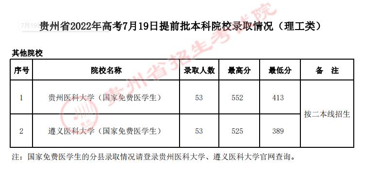 2022年<a href=https://www.211g.cn/tag/guizhou.html target=_blank class=infotextkey>贵州</a><a href=https://www.211g.cn/tag/bonke.html target=_blank class=infotextkey>本科</a><a href=https://www.211g.cn/tag/tiqian.html target=_blank class=infotextkey>提前</a>批<a href=https://www.211g.cn/tag/like.html target=_blank class=infotextkey>理科</a><a href=https://www.211g.cn/tag/fenshu.html target=_blank class=infotextkey>分数</a>线详细<a href=https://www.211g.cn/tag/shuju.html target=_blank class=infotextkey>数据</a>11
