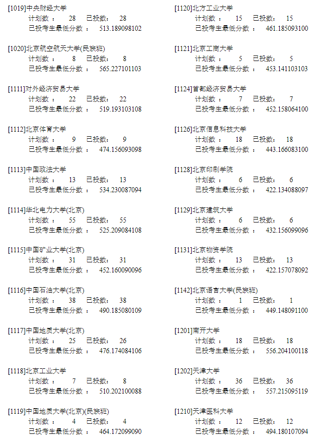 2022年<a href=https://www.211g.cn/tag/ningxia.html target=_blank class=infotextkey>宁夏</a>一本投档<a href=https://www.211g.cn/tag/fenshu.html target=_blank class=infotextkey>分数</a>线（<a href=https://www.211g.cn/tag/like.html target=_blank class=infotextkey>理科</a>）
