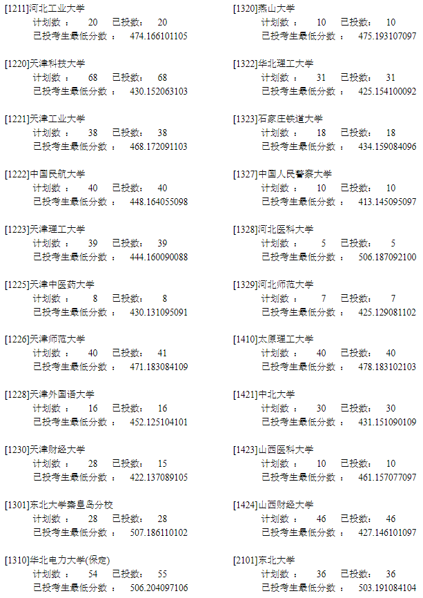 2022年<a href=https://www.211g.cn/tag/ningxia.html target=_blank class=infotextkey>宁夏</a>一本投档<a href=https://www.211g.cn/tag/fenshu.html target=_blank class=infotextkey>分数</a>线（<a href=https://www.211g.cn/tag/like.html target=_blank class=infotextkey>理科</a>）