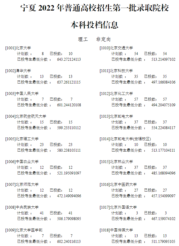 2022年<a href=https://www.211g.cn/tag/ningxia.html target=_blank class=infotextkey>宁夏</a>一本投档<a href=https://www.211g.cn/tag/fenshu.html target=_blank class=infotextkey>分数</a>线（<a href=https://www.211g.cn/tag/like.html target=_blank class=infotextkey>理科</a>）