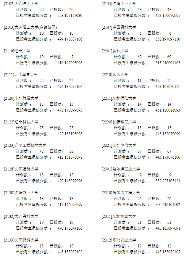 2022年<a href=https://www.211g.cn/tag/ningxia.html target=_blank class=infotextkey>宁夏</a>一本投档<a href=https://www.211g.cn/tag/fenshu.html target=_blank class=infotextkey>分数</a>线（<a href=https://www.211g.cn/tag/like.html target=_blank class=infotextkey>理科</a>）