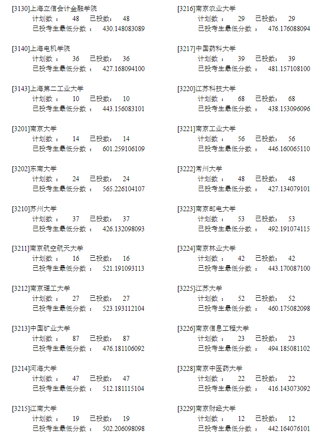 2022年<a href=https://www.211g.cn/tag/ningxia.html target=_blank class=infotextkey>宁夏</a>一本投档<a href=https://www.211g.cn/tag/fenshu.html target=_blank class=infotextkey>分数</a>线（<a href=https://www.211g.cn/tag/like.html target=_blank class=infotextkey>理科</a>）