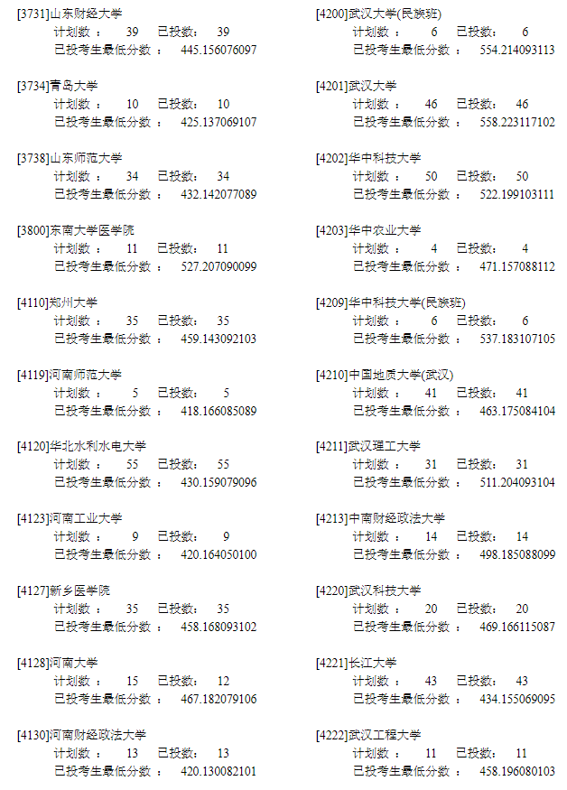 2022年<a href=https://www.211g.cn/tag/ningxia.html target=_blank class=infotextkey>宁夏</a>一本投档<a href=https://www.211g.cn/tag/fenshu.html target=_blank class=infotextkey>分数</a>线（<a href=https://www.211g.cn/tag/like.html target=_blank class=infotextkey>理科</a>）