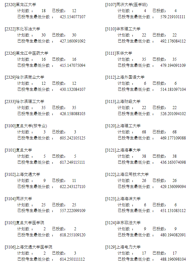 2022年<a href=https://www.211g.cn/tag/ningxia.html target=_blank class=infotextkey>宁夏</a>一本投档<a href=https://www.211g.cn/tag/fenshu.html target=_blank class=infotextkey>分数</a>线（<a href=https://www.211g.cn/tag/like.html target=_blank class=infotextkey>理科</a>）
