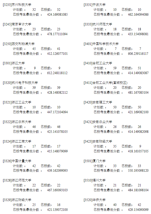 2022年<a href=https://www.211g.cn/tag/ningxia.html target=_blank class=infotextkey>宁夏</a>一本投档<a href=https://www.211g.cn/tag/fenshu.html target=_blank class=infotextkey>分数</a>线（<a href=https://www.211g.cn/tag/like.html target=_blank class=infotextkey>理科</a>）
