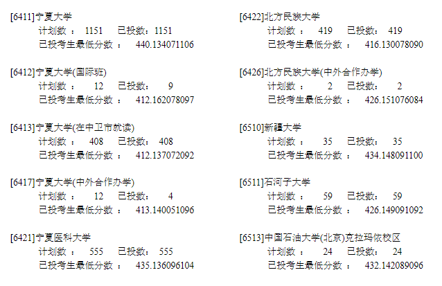 2022年<a href=https://www.211g.cn/tag/ningxia.html target=_blank class=infotextkey>宁夏</a>一本投档<a href=https://www.211g.cn/tag/fenshu.html target=_blank class=infotextkey>分数</a>线（<a href=https://www.211g.cn/tag/like.html target=_blank class=infotextkey>理科</a>）