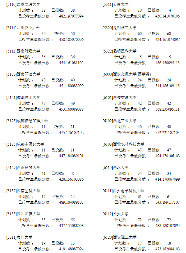 2022年<a href=https://www.211g.cn/tag/ningxia.html target=_blank class=infotextkey>宁夏</a>一本投档<a href=https://www.211g.cn/tag/fenshu.html target=_blank class=infotextkey>分数</a>线（<a href=https://www.211g.cn/tag/like.html target=_blank class=infotextkey>理科</a>）