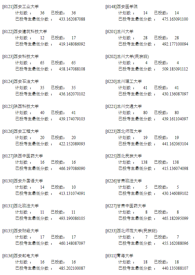 2022年<a href=https://www.211g.cn/tag/ningxia.html target=_blank class=infotextkey>宁夏</a>一本投档<a href=https://www.211g.cn/tag/fenshu.html target=_blank class=infotextkey>分数</a>线（<a href=https://www.211g.cn/tag/like.html target=_blank class=infotextkey>理科</a>）
