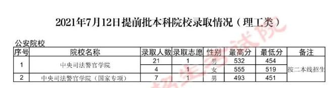2022年<a href=https://www.211g.cn/tag/guizhou.html target=_blank class=infotextkey>贵州</a><a href=https://www.211g.cn/tag/bonke.html target=_blank class=infotextkey>本科</a><a href=https://www.211g.cn/tag/tiqian.html target=_blank class=infotextkey>提前</a>批<a href=https://www.211g.cn/tag/like.html target=_blank class=infotextkey>理科</a><a href=https://www.211g.cn/tag/fenshu.html target=_blank class=infotextkey>分数</a>线详细<a href=https://www.211g.cn/tag/shuju.html target=_blank class=infotextkey>数据</a>8