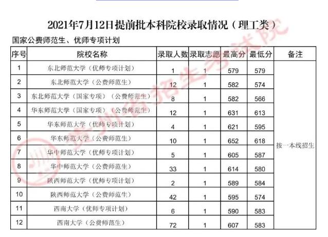 2022年<a href=https://www.211g.cn/tag/guizhou.html target=_blank class=infotextkey>贵州</a><a href=https://www.211g.cn/tag/bonke.html target=_blank class=infotextkey>本科</a><a href=https://www.211g.cn/tag/tiqian.html target=_blank class=infotextkey>提前</a>批<a href=https://www.211g.cn/tag/like.html target=_blank class=infotextkey>理科</a><a href=https://www.211g.cn/tag/fenshu.html target=_blank class=infotextkey>分数</a>线详细<a href=https://www.211g.cn/tag/shuju.html target=_blank class=infotextkey>数据</a>7