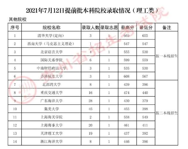2022年<a href=https://www.211g.cn/tag/guizhou.html target=_blank class=infotextkey>贵州</a><a href=https://www.211g.cn/tag/bonke.html target=_blank class=infotextkey>本科</a><a href=https://www.211g.cn/tag/tiqian.html target=_blank class=infotextkey>提前</a>批<a href=https://www.211g.cn/tag/like.html target=_blank class=infotextkey>理科</a><a href=https://www.211g.cn/tag/fenshu.html target=_blank class=infotextkey>分数</a>线详细<a href=https://www.211g.cn/tag/shuju.html target=_blank class=infotextkey>数据</a>5