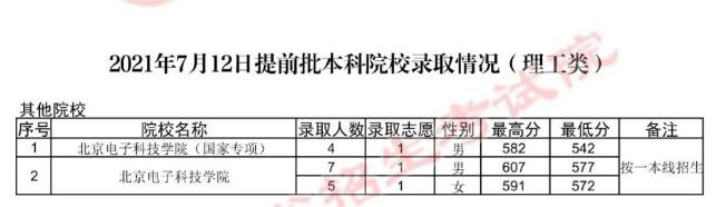 2022年<a href=https://www.211g.cn/tag/guizhou.html target=_blank class=infotextkey>贵州</a><a href=https://www.211g.cn/tag/bonke.html target=_blank class=infotextkey>本科</a><a href=https://www.211g.cn/tag/tiqian.html target=_blank class=infotextkey>提前</a>批<a href=https://www.211g.cn/tag/like.html target=_blank class=infotextkey>理科</a><a href=https://www.211g.cn/tag/fenshu.html target=_blank class=infotextkey>分数</a>线详细<a href=https://www.211g.cn/tag/shuju.html target=_blank class=infotextkey>数据</a>6