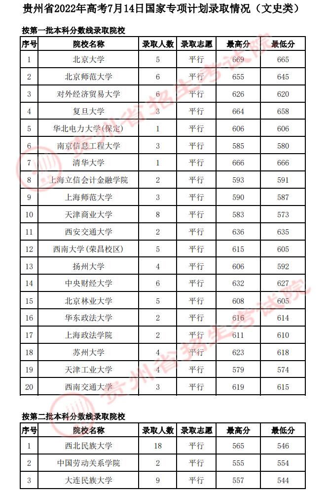 2022年<a href=https://www.211g.cn/tag/guizhou.html target=_blank class=infotextkey>贵州</a><a href=https://www.211g.cn/tag/guojia.html target=_blank class=infotextkey><a href=https://www.211g.cn/tag/guojia target=_blank class=infotextkey>国家</a></a>专项<a href=https://www.211g.cn/tag/jihua.html target=_blank class=infotextkey>计划</a><a href=https://www.211g.cn/tag/wenke.html target=_blank class=infotextkey>文科</a><a href=https://www.211g.cn/tag/luqu.html target=_blank class=infotextkey>录取</a><a href=https://www.211g.cn/tag/fenshu.html target=_blank class=infotextkey>分数</a>线