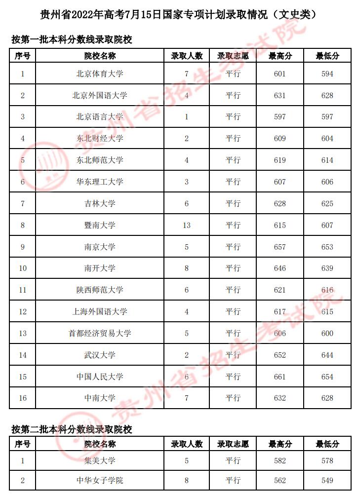 2022年<a href=https://www.211g.cn/tag/guizhou.html target=_blank class=infotextkey>贵州</a><a href=https://www.211g.cn/tag/guojia.html target=_blank class=infotextkey><a href=https://www.211g.cn/tag/guojia target=_blank class=infotextkey>国家</a></a>专项<a href=https://www.211g.cn/tag/jihua.html target=_blank class=infotextkey>计划</a><a href=https://www.211g.cn/tag/wenke.html target=_blank class=infotextkey>文科</a><a href=https://www.211g.cn/tag/luqu.html target=_blank class=infotextkey>录取</a><a href=https://www.211g.cn/tag/fenshu.html target=_blank class=infotextkey>分数</a>线