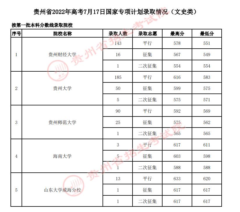 2022年<a href=https://www.211g.cn/tag/guizhou.html target=_blank class=infotextkey>贵州</a><a href=https://www.211g.cn/tag/guojia.html target=_blank class=infotextkey><a href=https://www.211g.cn/tag/guojia target=_blank class=infotextkey>国家</a></a>专项<a href=https://www.211g.cn/tag/jihua.html target=_blank class=infotextkey>计划</a><a href=https://www.211g.cn/tag/wenke.html target=_blank class=infotextkey>文科</a><a href=https://www.211g.cn/tag/luqu.html target=_blank class=infotextkey>录取</a><a href=https://www.211g.cn/tag/fenshu.html target=_blank class=infotextkey>分数</a>线