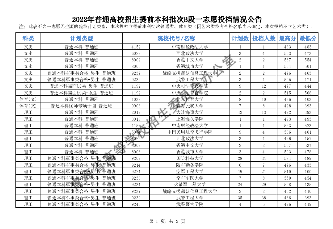 2022年<a href=https://www.211g.cn/tag/qinghai.html target=_blank class=infotextkey>青海</a><a href=https://www.211g.cn/tag/bonke.html target=_blank class=infotextkey>本科</a><a href=https://www.211g.cn/tag/tiqian.html target=_blank class=infotextkey>提前</a>批B段投档<a href=https://www.211g.cn/tag/fenshu.html target=_blank class=infotextkey>分数</a>线（<a href=https://www.211g.cn/tag/like.html target=_blank class=infotextkey>理科</a>-<a href=https://www.211g.cn/tag/wenke.html target=_blank class=infotextkey>文科</a>）