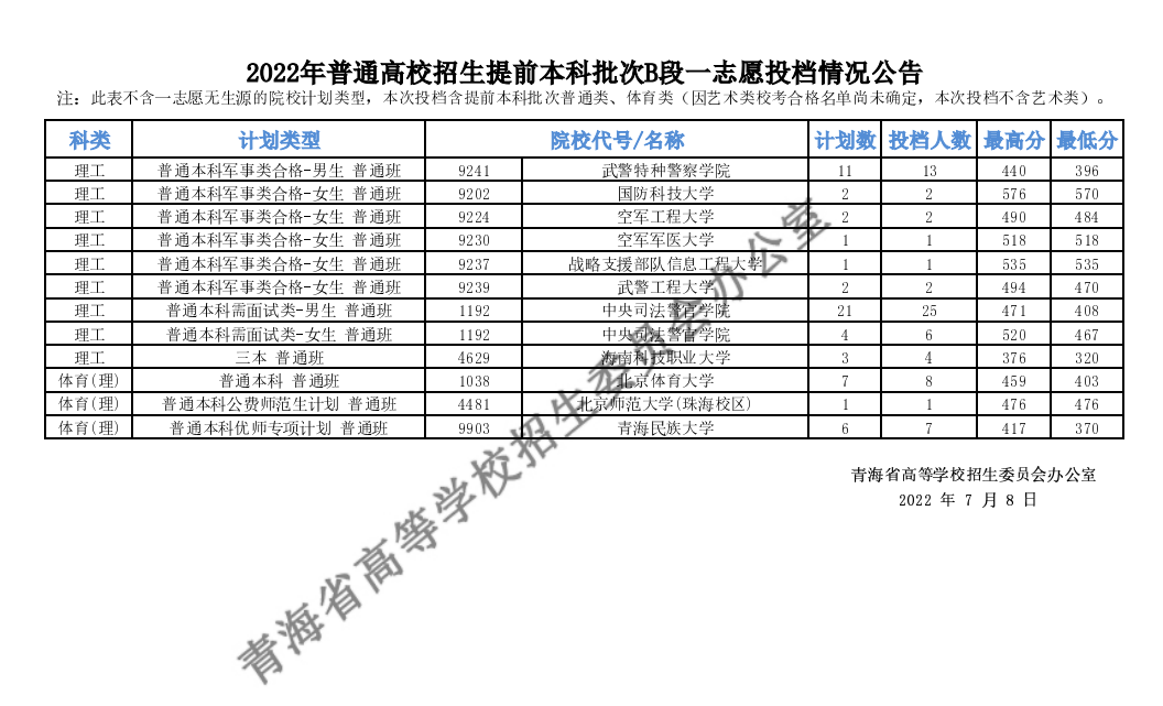 2022年<a href=https://www.211g.cn/tag/qinghai.html target=_blank class=infotextkey>青海</a><a href=https://www.211g.cn/tag/bonke.html target=_blank class=infotextkey>本科</a><a href=https://www.211g.cn/tag/tiqian.html target=_blank class=infotextkey>提前</a>批B段投档<a href=https://www.211g.cn/tag/fenshu.html target=_blank class=infotextkey>分数</a>线（<a href=https://www.211g.cn/tag/like.html target=_blank class=infotextkey>理科</a>-<a href=https://www.211g.cn/tag/wenke.html target=_blank class=infotextkey>文科</a>）