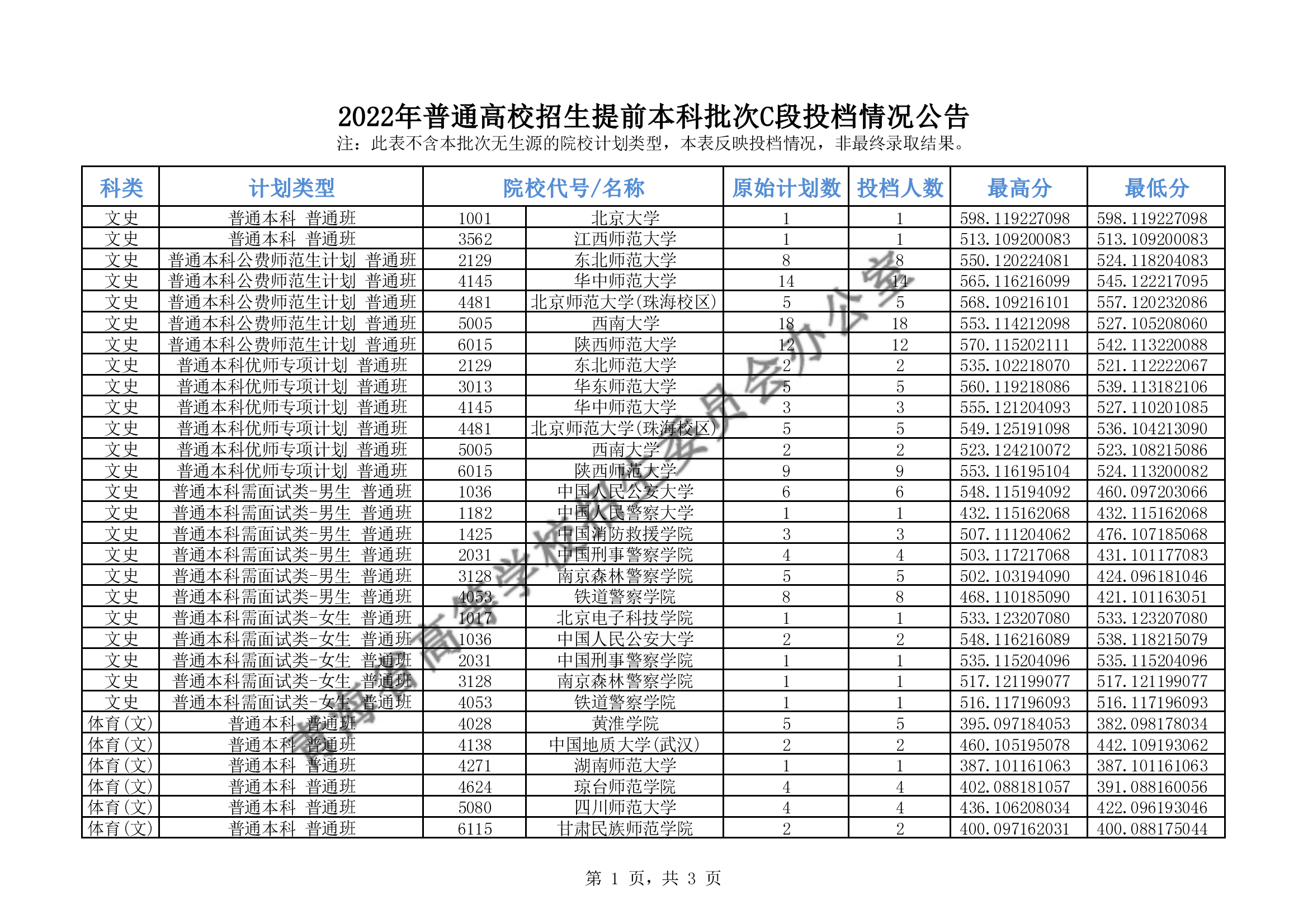 2022年<a href=https://www.211g.cn/tag/qinghai.html target=_blank class=infotextkey>青海</a><a href=https://www.211g.cn/tag/bonke.html target=_blank class=infotextkey>本科</a><a href=https://www.211g.cn/tag/tiqian.html target=_blank class=infotextkey>提前</a>批C段投档<a href=https://www.211g.cn/tag/fenshu.html target=_blank class=infotextkey>分数</a>线（<a href=https://www.211g.cn/tag/like.html target=_blank class=infotextkey>理科</a>-<a href=https://www.211g.cn/tag/wenke.html target=_blank class=infotextkey>文科</a>）