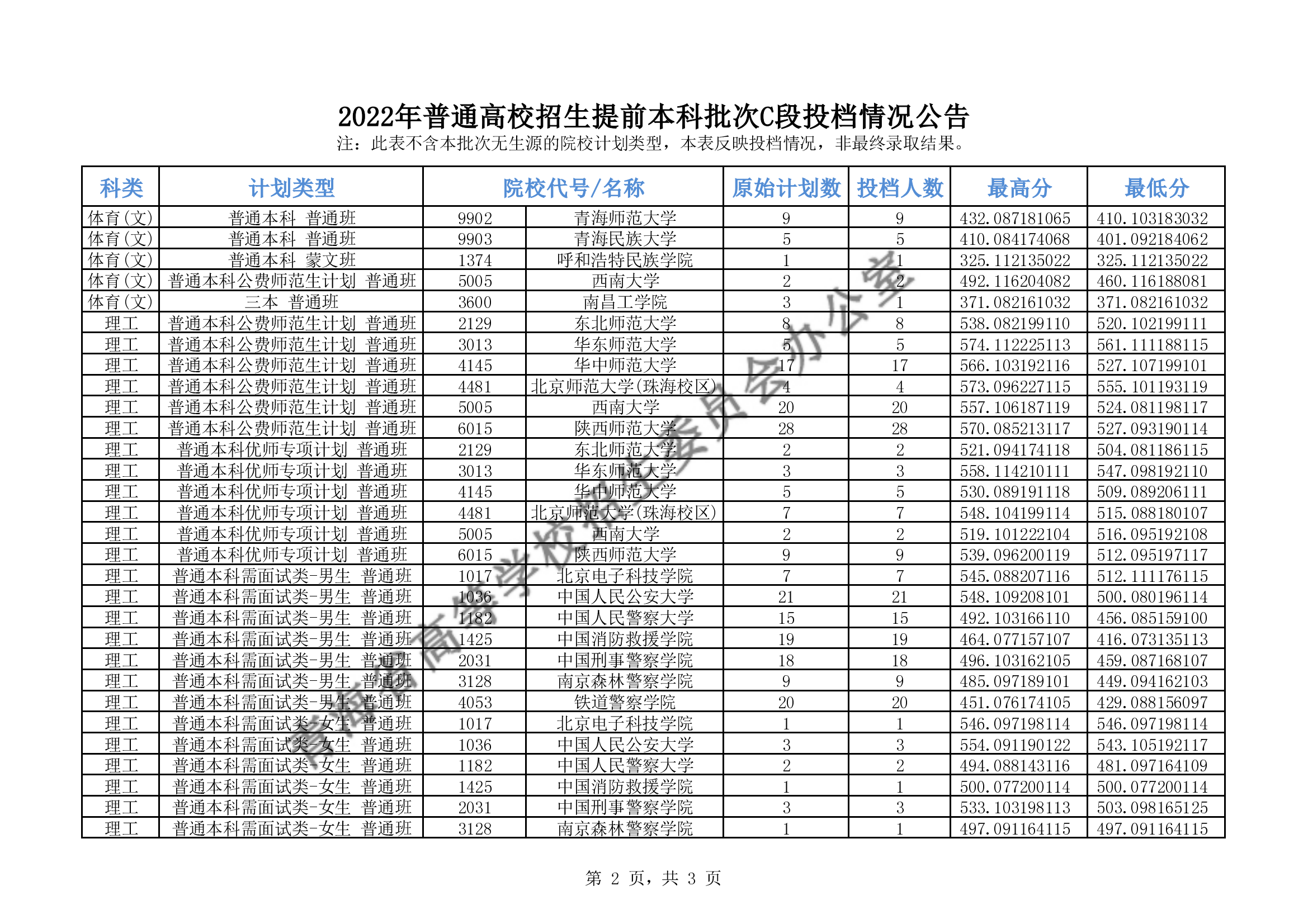 2022年<a href=https://www.211g.cn/tag/qinghai.html target=_blank class=infotextkey>青海</a><a href=https://www.211g.cn/tag/bonke.html target=_blank class=infotextkey>本科</a><a href=https://www.211g.cn/tag/tiqian.html target=_blank class=infotextkey>提前</a>批C段投档<a href=https://www.211g.cn/tag/fenshu.html target=_blank class=infotextkey>分数</a>线（<a href=https://www.211g.cn/tag/like.html target=_blank class=infotextkey>理科</a>-<a href=https://www.211g.cn/tag/wenke.html target=_blank class=infotextkey>文科</a>）