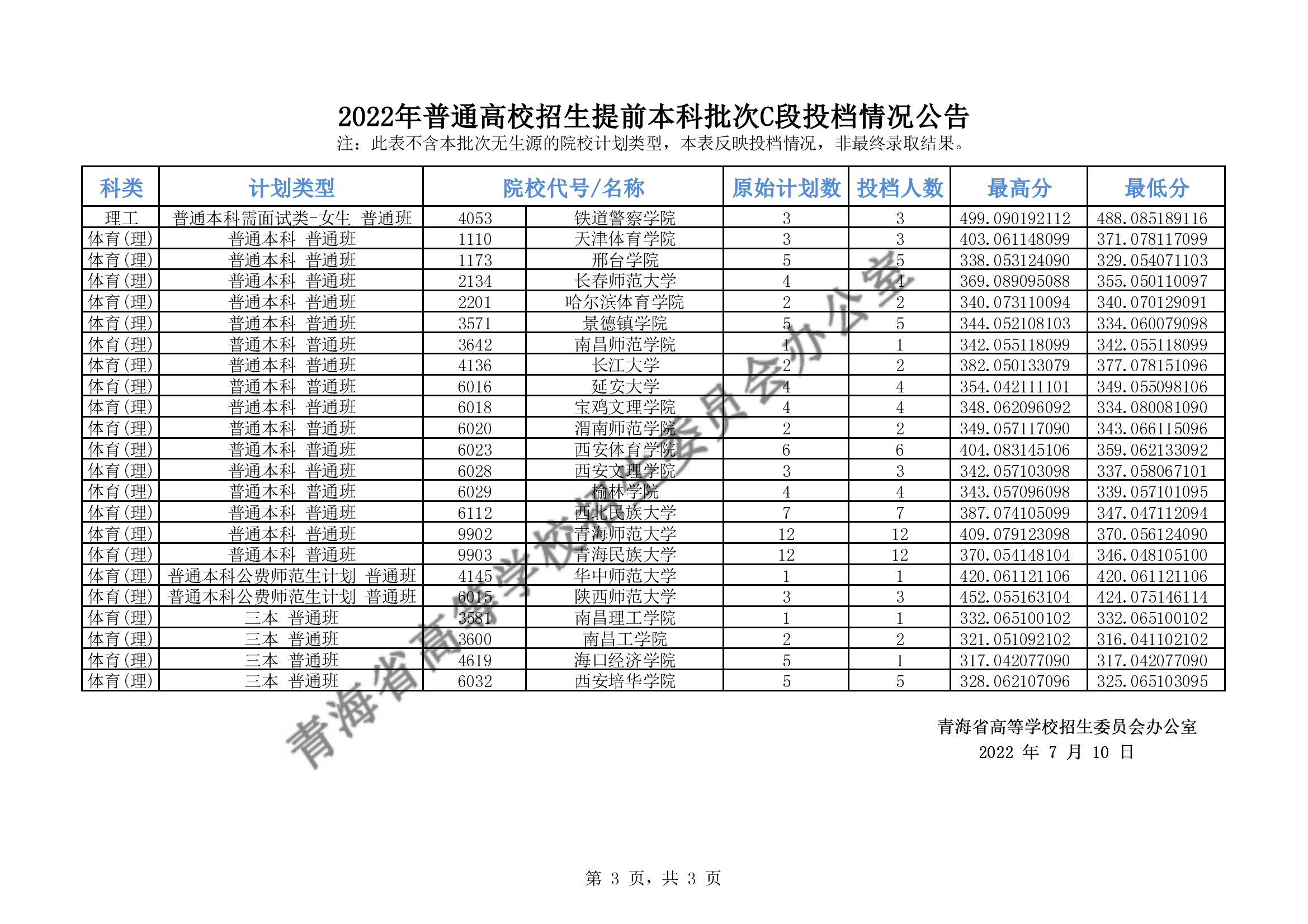 2022年<a href=https://www.211g.cn/tag/qinghai.html target=_blank class=infotextkey>青海</a><a href=https://www.211g.cn/tag/bonke.html target=_blank class=infotextkey>本科</a><a href=https://www.211g.cn/tag/tiqian.html target=_blank class=infotextkey>提前</a>批C段投档<a href=https://www.211g.cn/tag/fenshu.html target=_blank class=infotextkey>分数</a>线（<a href=https://www.211g.cn/tag/like.html target=_blank class=infotextkey>理科</a>-<a href=https://www.211g.cn/tag/wenke.html target=_blank class=infotextkey>文科</a>）
