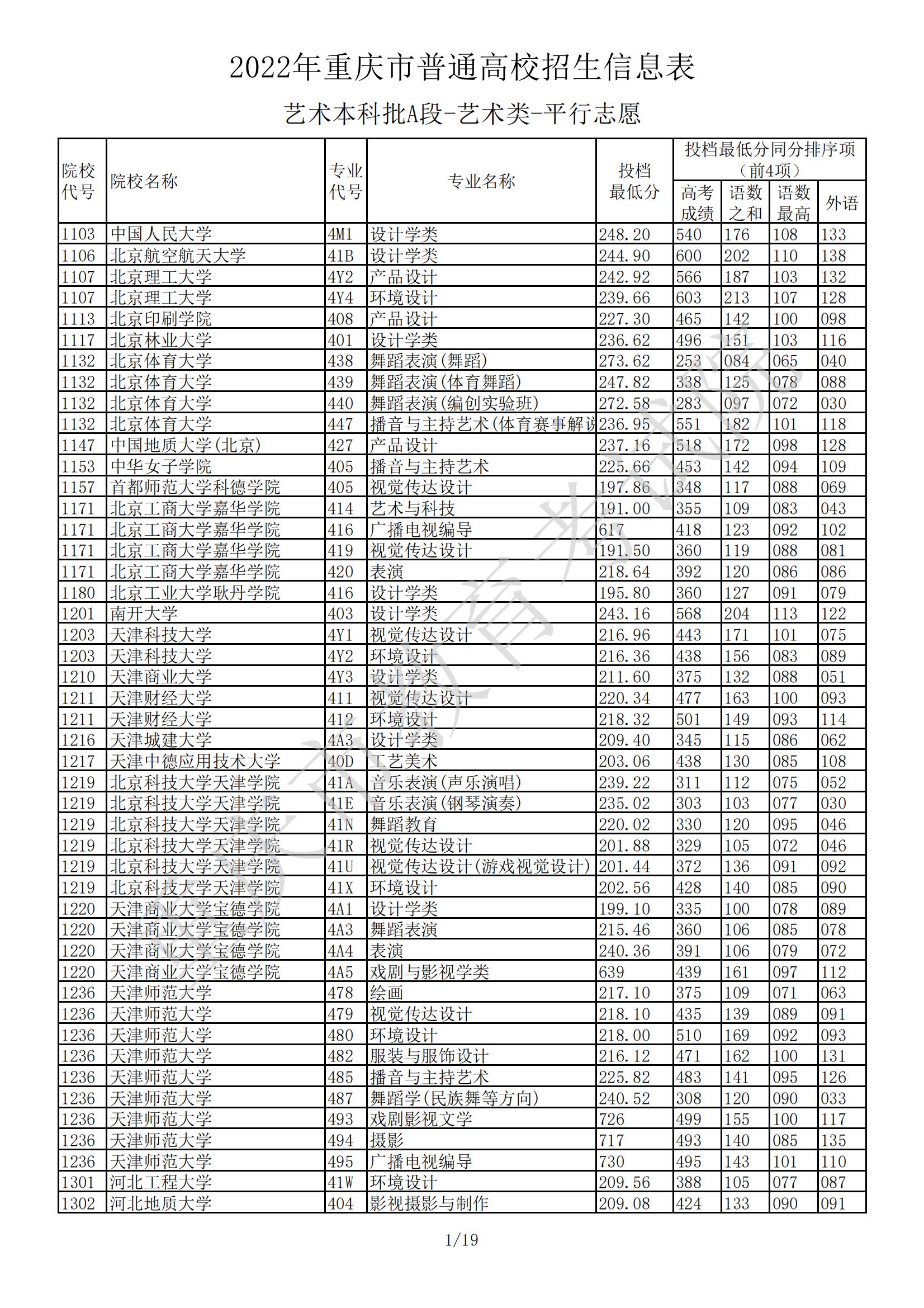 2022<a href=https://www.211g.cn/tag/zhongqing.html target=_blank class=infotextkey>重庆</a><a href=https://www.211g.cn/tag/yishu.html target=_blank class=infotextkey>艺术</a>类投档<a href=https://www.211g.cn/tag/fenshu.html target=_blank class=infotextkey>分数</a>线（<a href=https://www.211g.cn/tag/yishu.html target=_blank class=infotextkey>艺术</a><a href=https://www.211g.cn/tag/bonke.html target=_blank class=infotextkey>本科</a>A段）