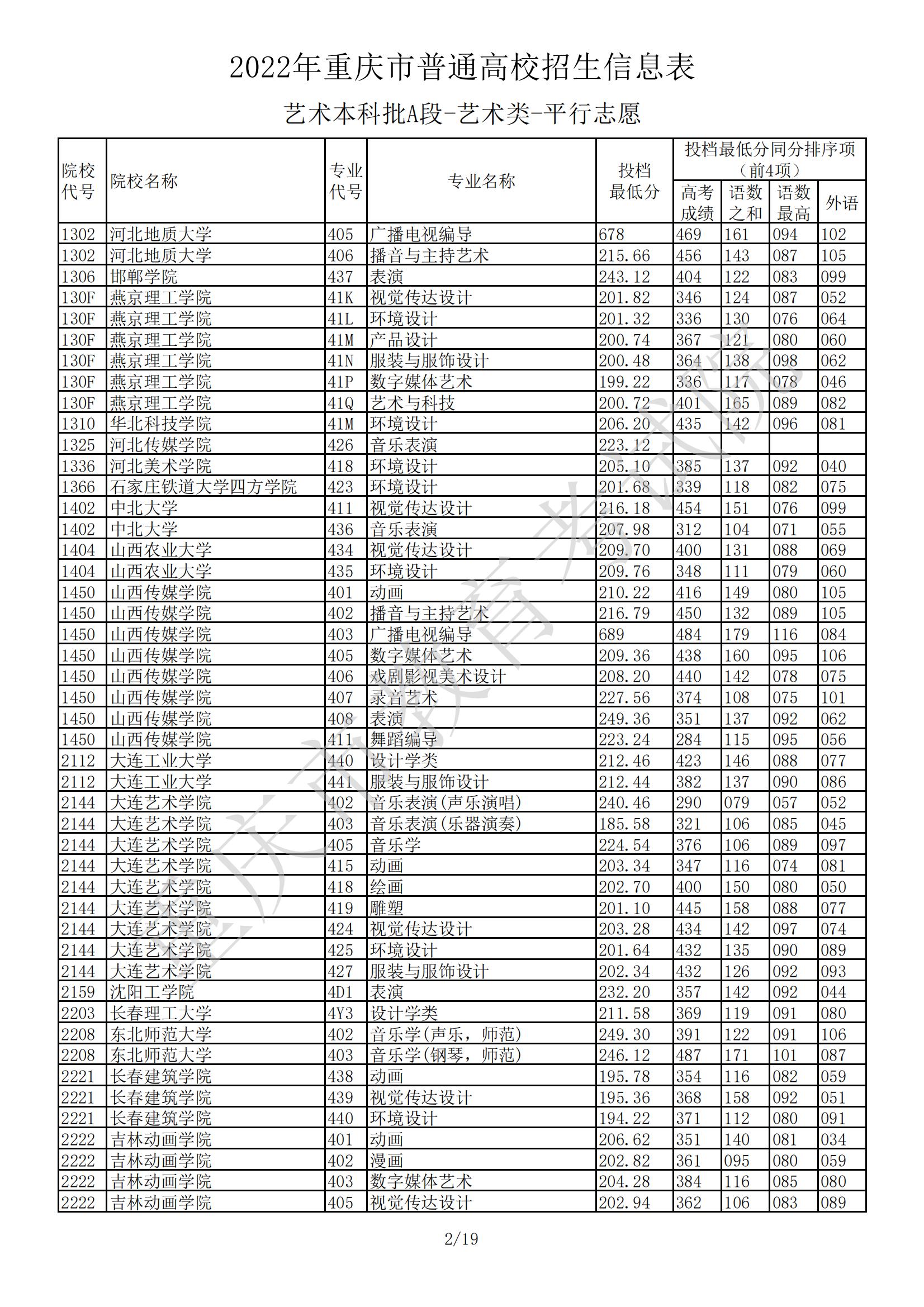2022<a href=https://www.211g.cn/tag/zhongqing.html target=_blank class=infotextkey>重庆</a><a href=https://www.211g.cn/tag/yishu.html target=_blank class=infotextkey>艺术</a>类投档<a href=https://www.211g.cn/tag/fenshu.html target=_blank class=infotextkey>分数</a>线（<a href=https://www.211g.cn/tag/yishu.html target=_blank class=infotextkey>艺术</a><a href=https://www.211g.cn/tag/bonke.html target=_blank class=infotextkey>本科</a>A段）