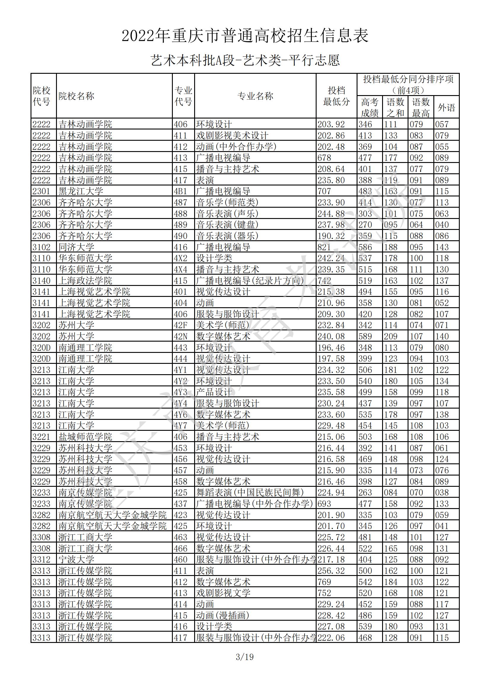 2022<a href=https://www.211g.cn/tag/zhongqing.html target=_blank class=infotextkey>重庆</a><a href=https://www.211g.cn/tag/yishu.html target=_blank class=infotextkey>艺术</a>类投档<a href=https://www.211g.cn/tag/fenshu.html target=_blank class=infotextkey>分数</a>线（<a href=https://www.211g.cn/tag/yishu.html target=_blank class=infotextkey>艺术</a><a href=https://www.211g.cn/tag/bonke.html target=_blank class=infotextkey>本科</a>A段）