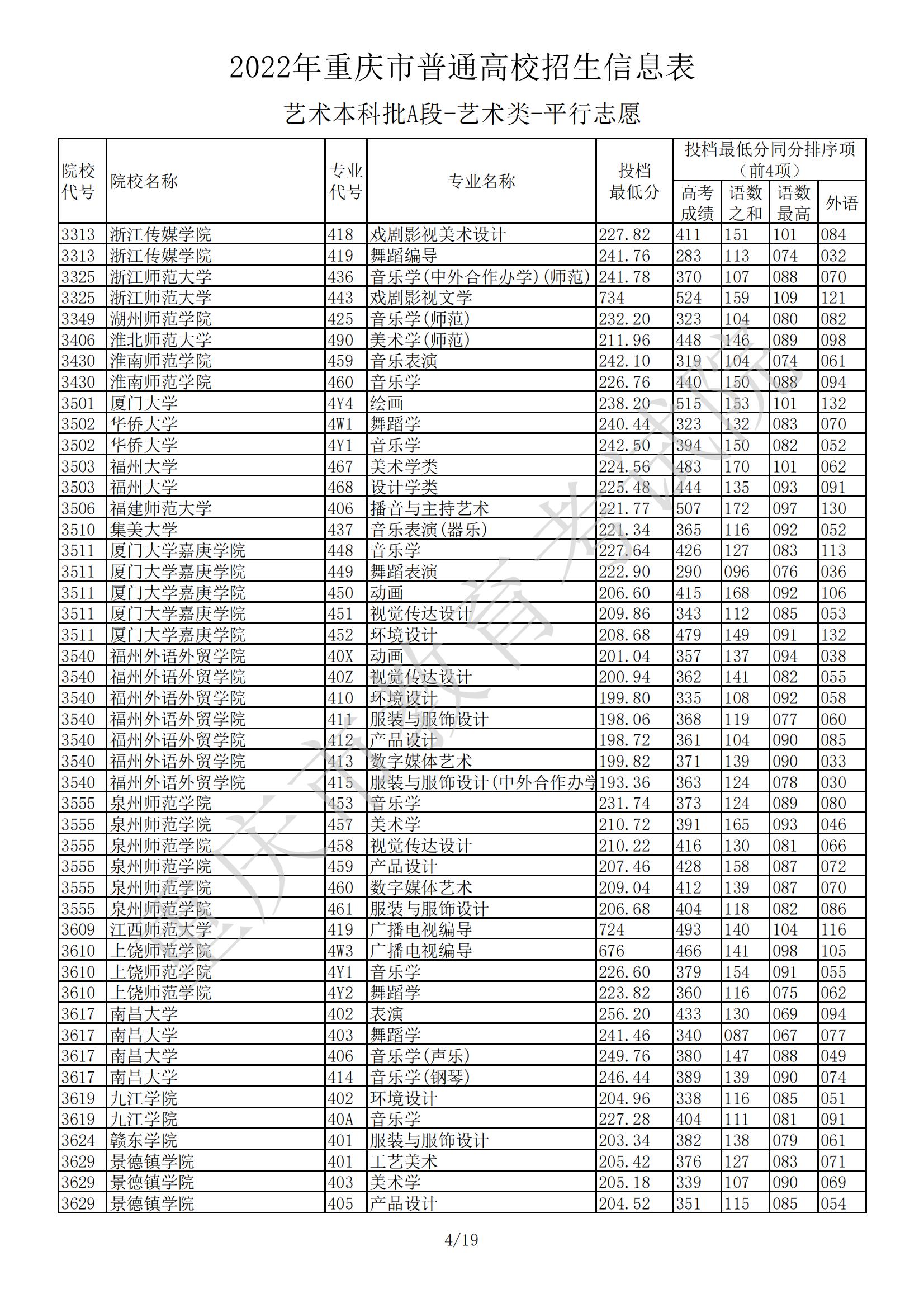 2022<a href=https://www.211g.cn/tag/zhongqing.html target=_blank class=infotextkey>重庆</a><a href=https://www.211g.cn/tag/yishu.html target=_blank class=infotextkey>艺术</a>类投档<a href=https://www.211g.cn/tag/fenshu.html target=_blank class=infotextkey>分数</a>线（<a href=https://www.211g.cn/tag/yishu.html target=_blank class=infotextkey>艺术</a><a href=https://www.211g.cn/tag/bonke.html target=_blank class=infotextkey>本科</a>A段）