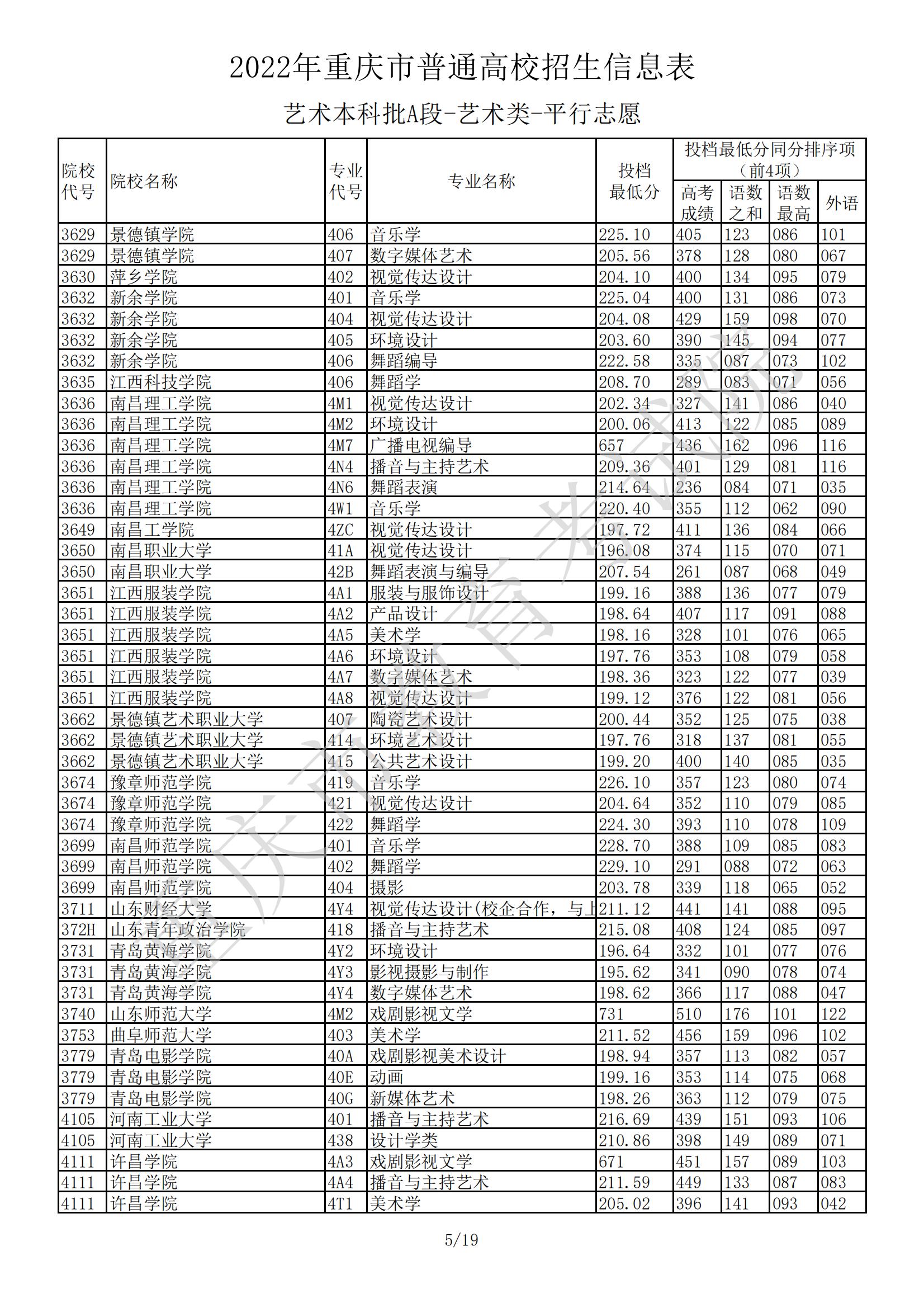 2022<a href=https://www.211g.cn/tag/zhongqing.html target=_blank class=infotextkey>重庆</a><a href=https://www.211g.cn/tag/yishu.html target=_blank class=infotextkey>艺术</a>类投档<a href=https://www.211g.cn/tag/fenshu.html target=_blank class=infotextkey>分数</a>线（<a href=https://www.211g.cn/tag/yishu.html target=_blank class=infotextkey>艺术</a><a href=https://www.211g.cn/tag/bonke.html target=_blank class=infotextkey>本科</a>A段）