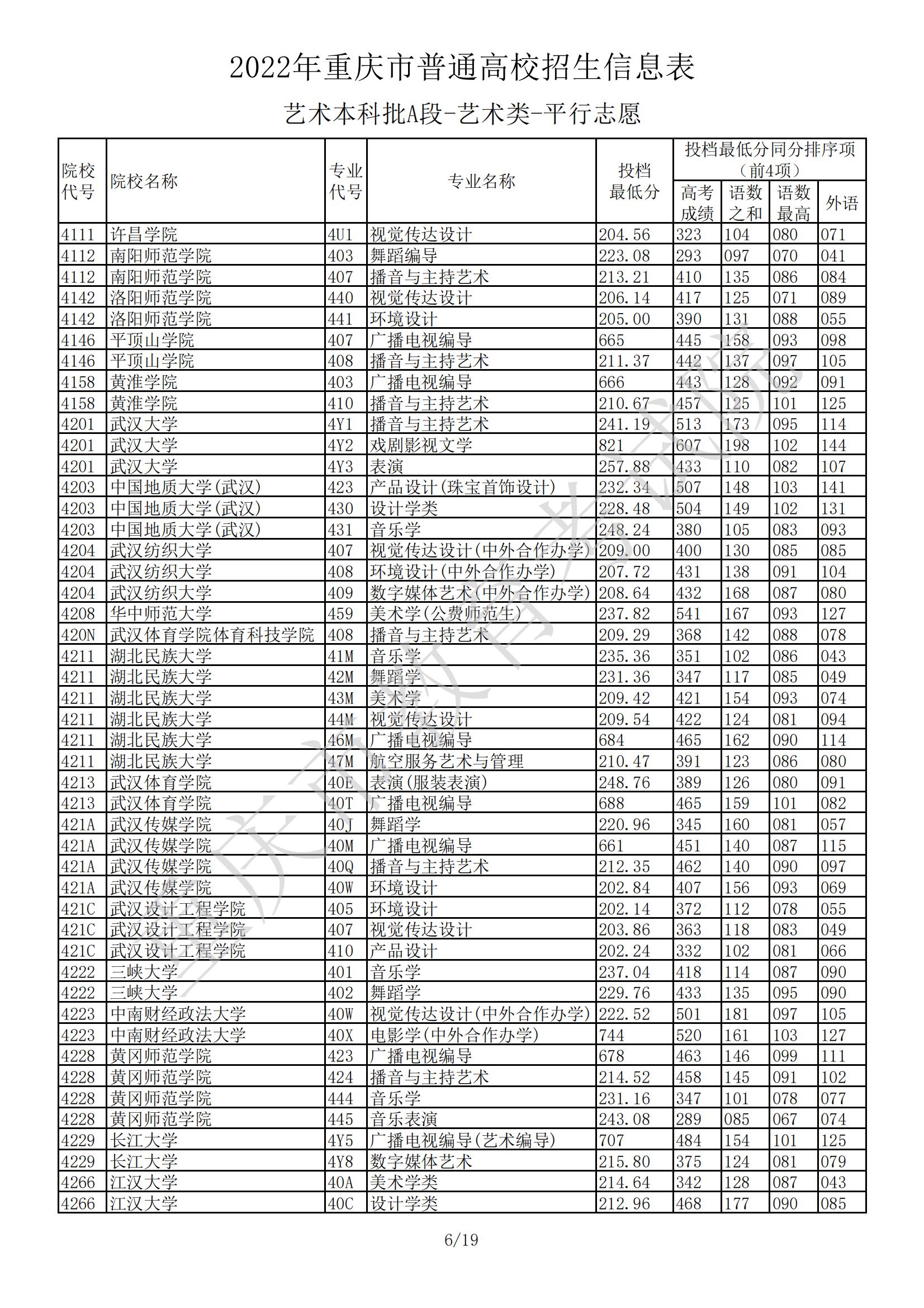 2022<a href=https://www.211g.cn/tag/zhongqing.html target=_blank class=infotextkey>重庆</a><a href=https://www.211g.cn/tag/yishu.html target=_blank class=infotextkey>艺术</a>类投档<a href=https://www.211g.cn/tag/fenshu.html target=_blank class=infotextkey>分数</a>线（<a href=https://www.211g.cn/tag/yishu.html target=_blank class=infotextkey>艺术</a><a href=https://www.211g.cn/tag/bonke.html target=_blank class=infotextkey>本科</a>A段）