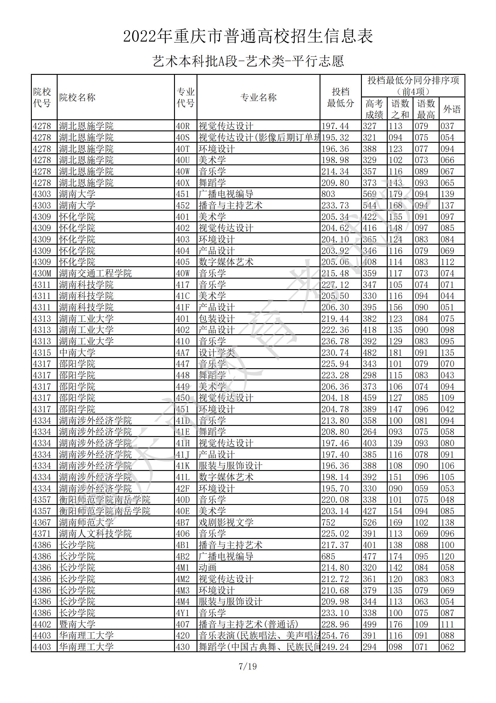 2022<a href=https://www.211g.cn/tag/zhongqing.html target=_blank class=infotextkey>重庆</a><a href=https://www.211g.cn/tag/yishu.html target=_blank class=infotextkey>艺术</a>类投档<a href=https://www.211g.cn/tag/fenshu.html target=_blank class=infotextkey>分数</a>线（<a href=https://www.211g.cn/tag/yishu.html target=_blank class=infotextkey>艺术</a><a href=https://www.211g.cn/tag/bonke.html target=_blank class=infotextkey>本科</a>A段）