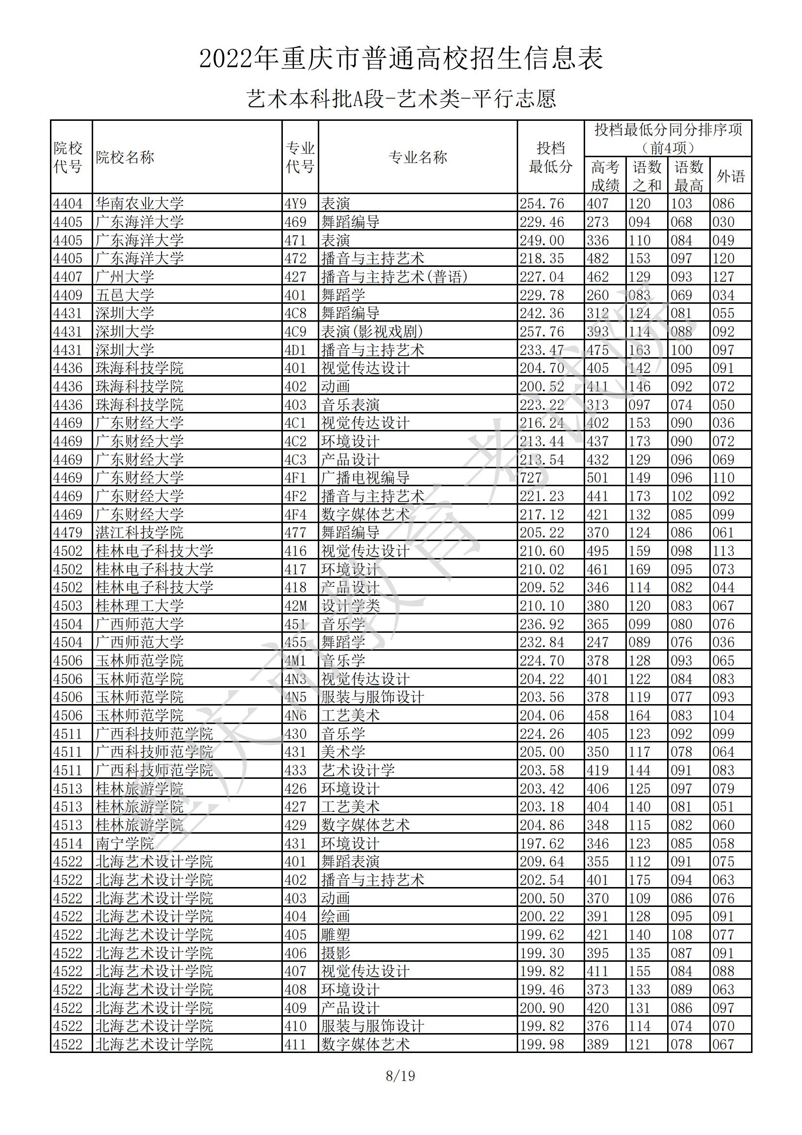 2022<a href=https://www.211g.cn/tag/zhongqing.html target=_blank class=infotextkey>重庆</a><a href=https://www.211g.cn/tag/yishu.html target=_blank class=infotextkey>艺术</a>类投档<a href=https://www.211g.cn/tag/fenshu.html target=_blank class=infotextkey>分数</a>线（<a href=https://www.211g.cn/tag/yishu.html target=_blank class=infotextkey>艺术</a><a href=https://www.211g.cn/tag/bonke.html target=_blank class=infotextkey>本科</a>A段）
