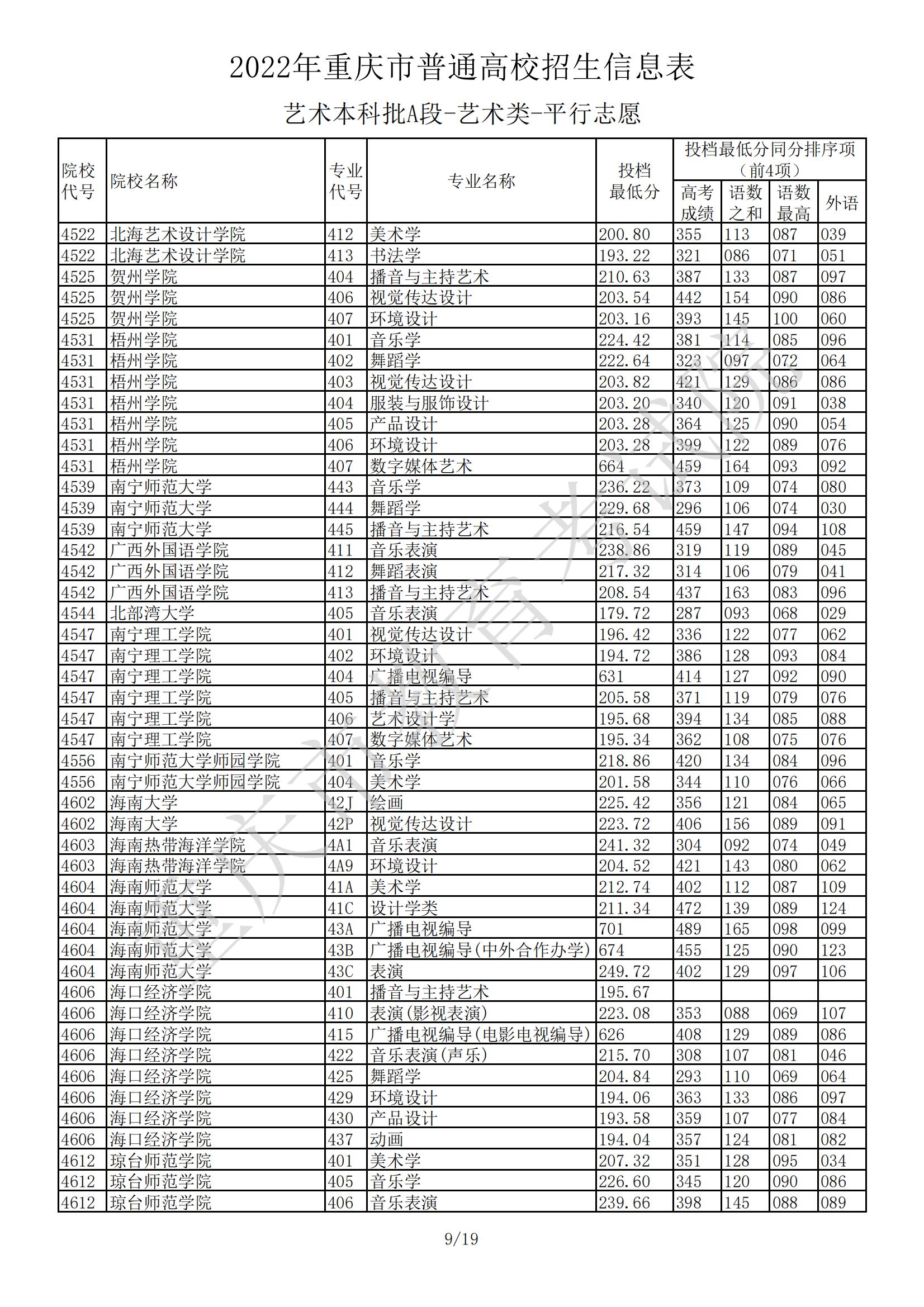 2022<a href=https://www.211g.cn/tag/zhongqing.html target=_blank class=infotextkey>重庆</a><a href=https://www.211g.cn/tag/yishu.html target=_blank class=infotextkey>艺术</a>类投档<a href=https://www.211g.cn/tag/fenshu.html target=_blank class=infotextkey>分数</a>线（<a href=https://www.211g.cn/tag/yishu.html target=_blank class=infotextkey>艺术</a><a href=https://www.211g.cn/tag/bonke.html target=_blank class=infotextkey>本科</a>A段）