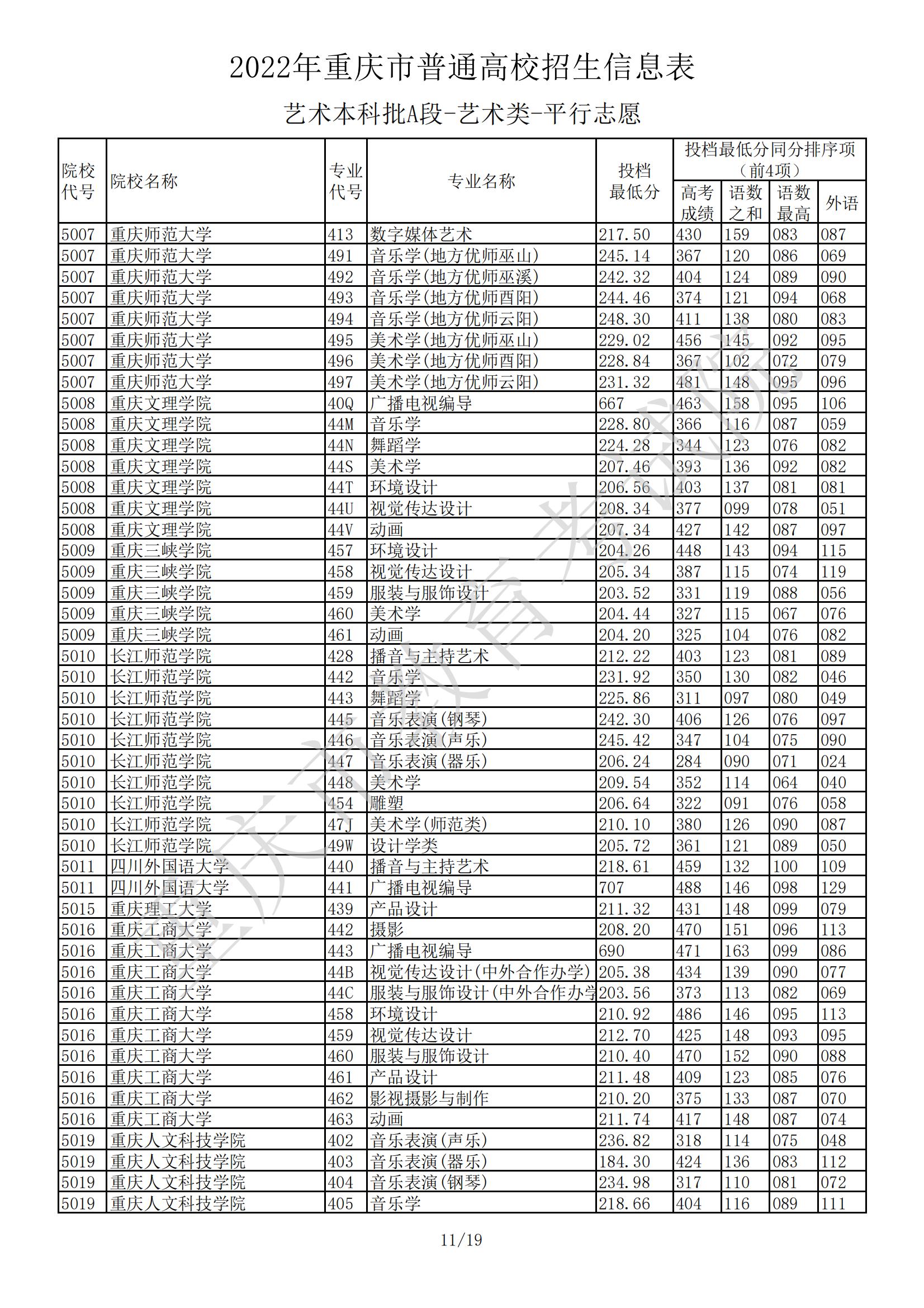 2022<a href=https://www.211g.cn/tag/zhongqing.html target=_blank class=infotextkey>重庆</a><a href=https://www.211g.cn/tag/yishu.html target=_blank class=infotextkey>艺术</a>类投档<a href=https://www.211g.cn/tag/fenshu.html target=_blank class=infotextkey>分数</a>线（<a href=https://www.211g.cn/tag/yishu.html target=_blank class=infotextkey>艺术</a><a href=https://www.211g.cn/tag/bonke.html target=_blank class=infotextkey>本科</a>A段）
