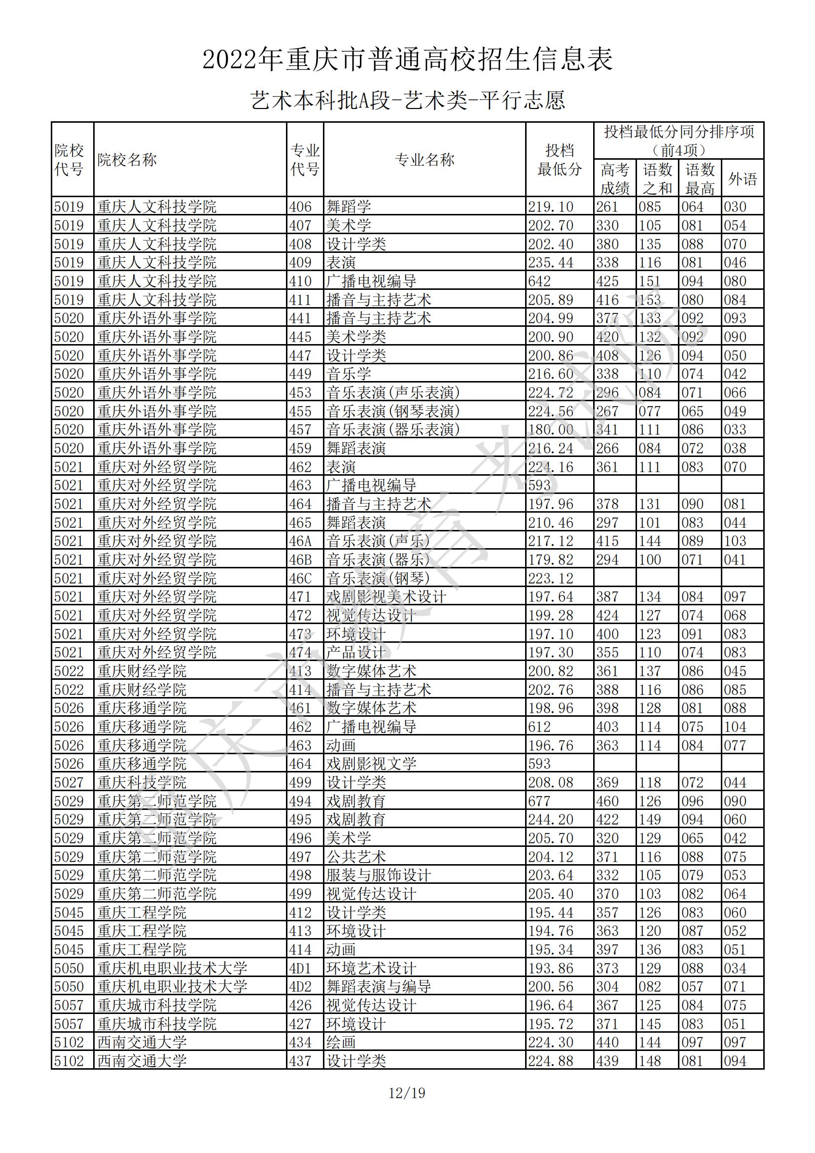 2022<a href=https://www.211g.cn/tag/zhongqing.html target=_blank class=infotextkey>重庆</a><a href=https://www.211g.cn/tag/yishu.html target=_blank class=infotextkey>艺术</a>类投档<a href=https://www.211g.cn/tag/fenshu.html target=_blank class=infotextkey>分数</a>线（<a href=https://www.211g.cn/tag/yishu.html target=_blank class=infotextkey>艺术</a><a href=https://www.211g.cn/tag/bonke.html target=_blank class=infotextkey>本科</a>A段）