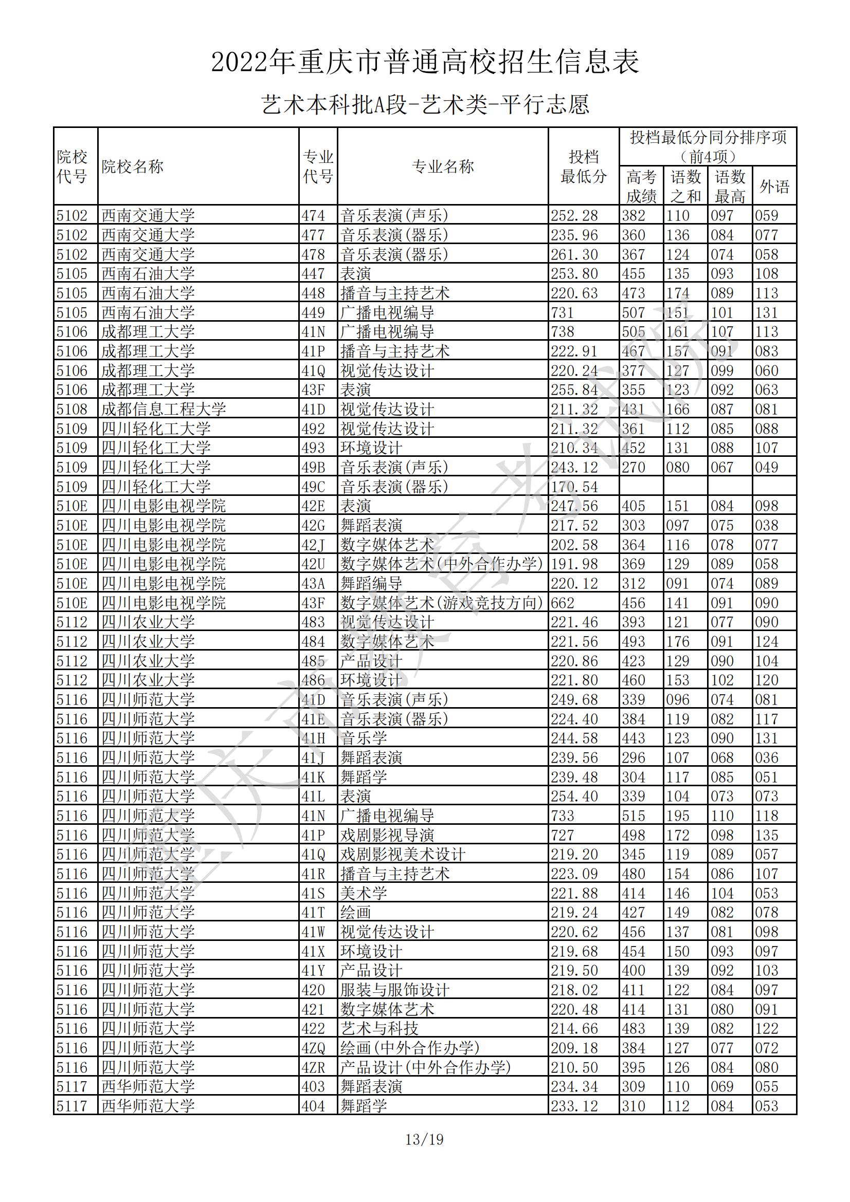 2022<a href=https://www.211g.cn/tag/zhongqing.html target=_blank class=infotextkey>重庆</a><a href=https://www.211g.cn/tag/yishu.html target=_blank class=infotextkey>艺术</a>类投档<a href=https://www.211g.cn/tag/fenshu.html target=_blank class=infotextkey>分数</a>线（<a href=https://www.211g.cn/tag/yishu.html target=_blank class=infotextkey>艺术</a><a href=https://www.211g.cn/tag/bonke.html target=_blank class=infotextkey>本科</a>A段）