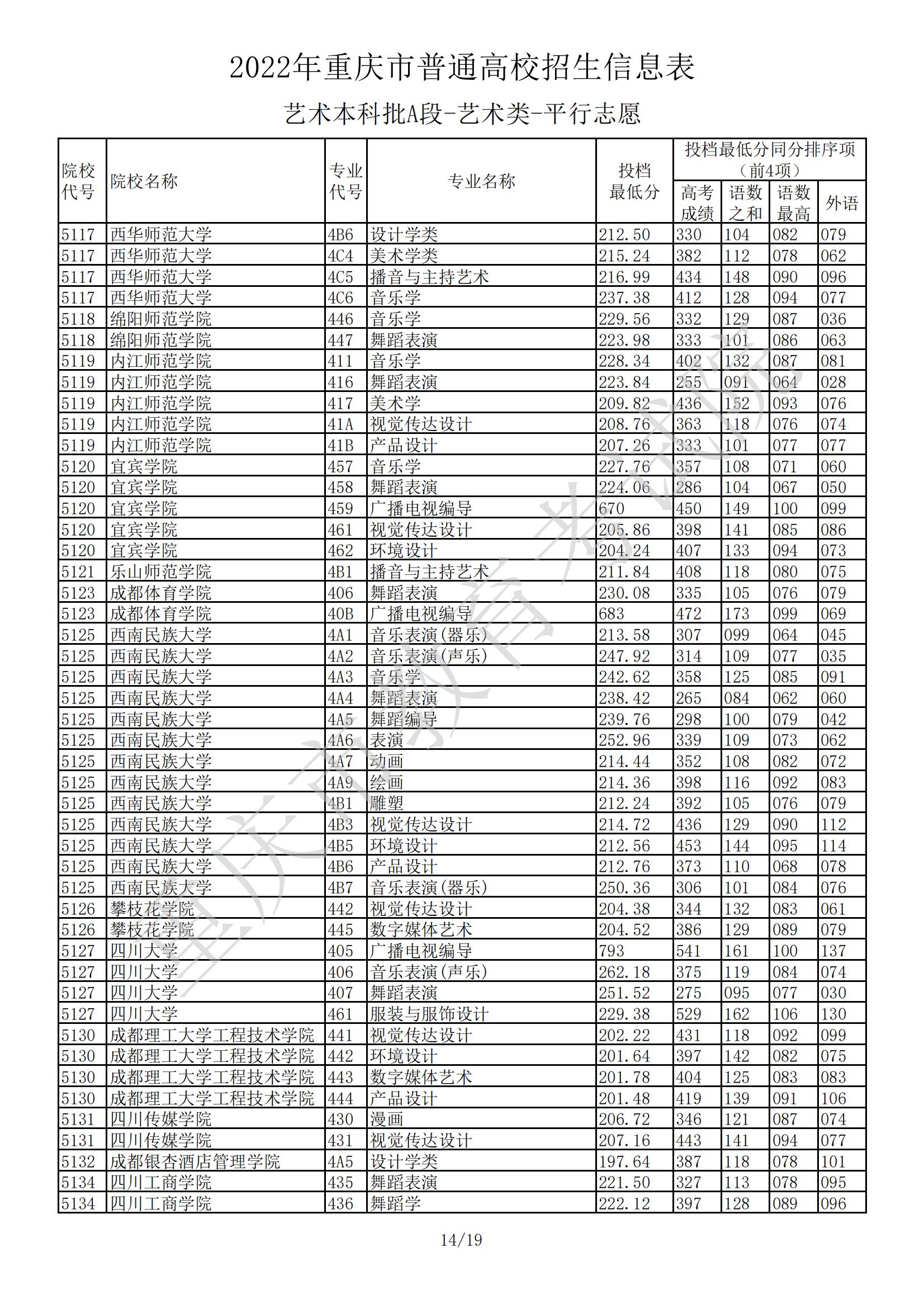 2022<a href=https://www.211g.cn/tag/zhongqing.html target=_blank class=infotextkey>重庆</a><a href=https://www.211g.cn/tag/yishu.html target=_blank class=infotextkey>艺术</a>类投档<a href=https://www.211g.cn/tag/fenshu.html target=_blank class=infotextkey>分数</a>线（<a href=https://www.211g.cn/tag/yishu.html target=_blank class=infotextkey>艺术</a><a href=https://www.211g.cn/tag/bonke.html target=_blank class=infotextkey>本科</a>A段）