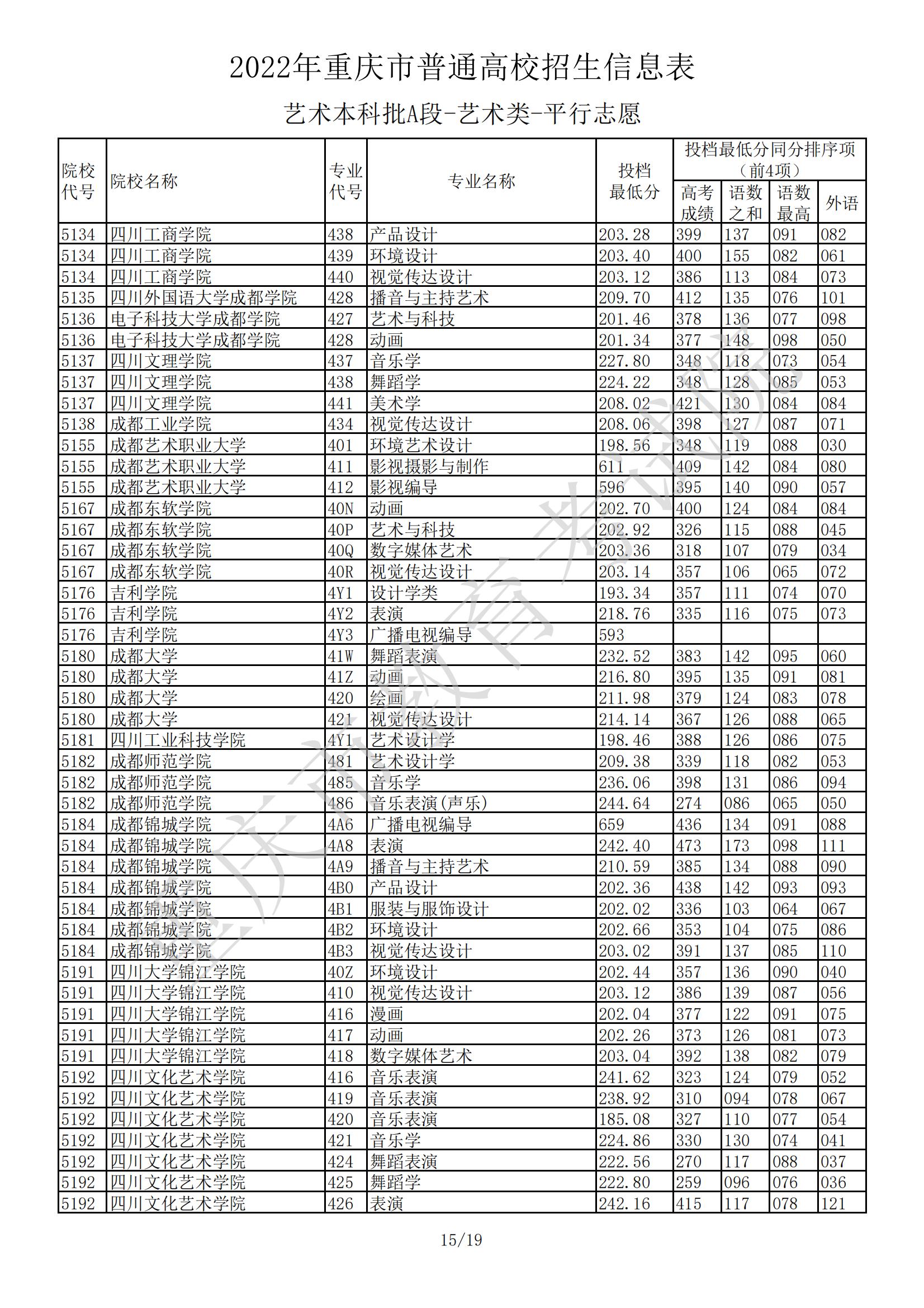 2022<a href=https://www.211g.cn/tag/zhongqing.html target=_blank class=infotextkey>重庆</a><a href=https://www.211g.cn/tag/yishu.html target=_blank class=infotextkey>艺术</a>类投档<a href=https://www.211g.cn/tag/fenshu.html target=_blank class=infotextkey>分数</a>线（<a href=https://www.211g.cn/tag/yishu.html target=_blank class=infotextkey>艺术</a><a href=https://www.211g.cn/tag/bonke.html target=_blank class=infotextkey>本科</a>A段）