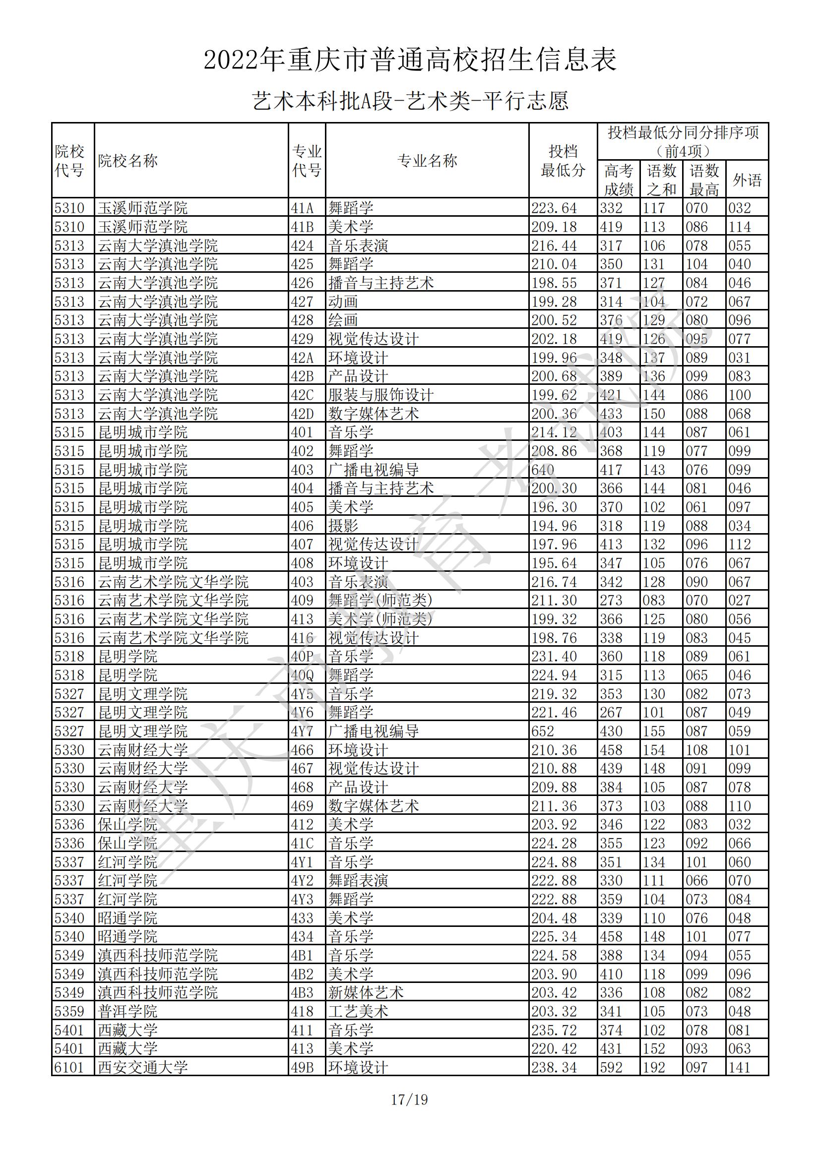 2022<a href=https://www.211g.cn/tag/zhongqing.html target=_blank class=infotextkey>重庆</a><a href=https://www.211g.cn/tag/yishu.html target=_blank class=infotextkey>艺术</a>类投档<a href=https://www.211g.cn/tag/fenshu.html target=_blank class=infotextkey>分数</a>线（<a href=https://www.211g.cn/tag/yishu.html target=_blank class=infotextkey>艺术</a><a href=https://www.211g.cn/tag/bonke.html target=_blank class=infotextkey>本科</a>A段）